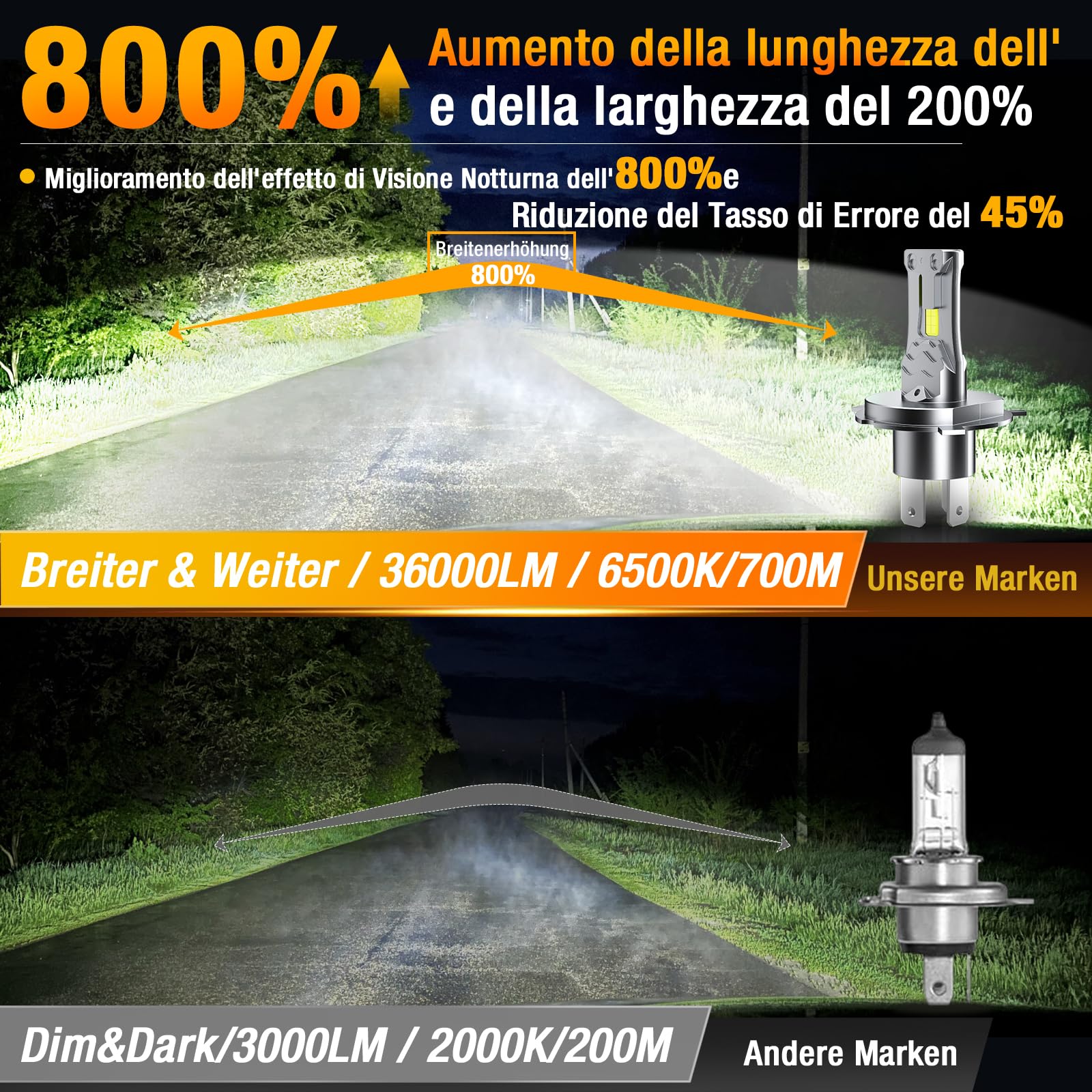 Onraying Lampadina H4 LED, 36000 Lumen, Luce Bianca Fredda 6500K,Luminosità Aumentata dell' 800%, Sostituzione 1:1 Delle Lampadine Alogene,Impermeabile IP68, Compatibilità al 99%, Durata di 90000 ore