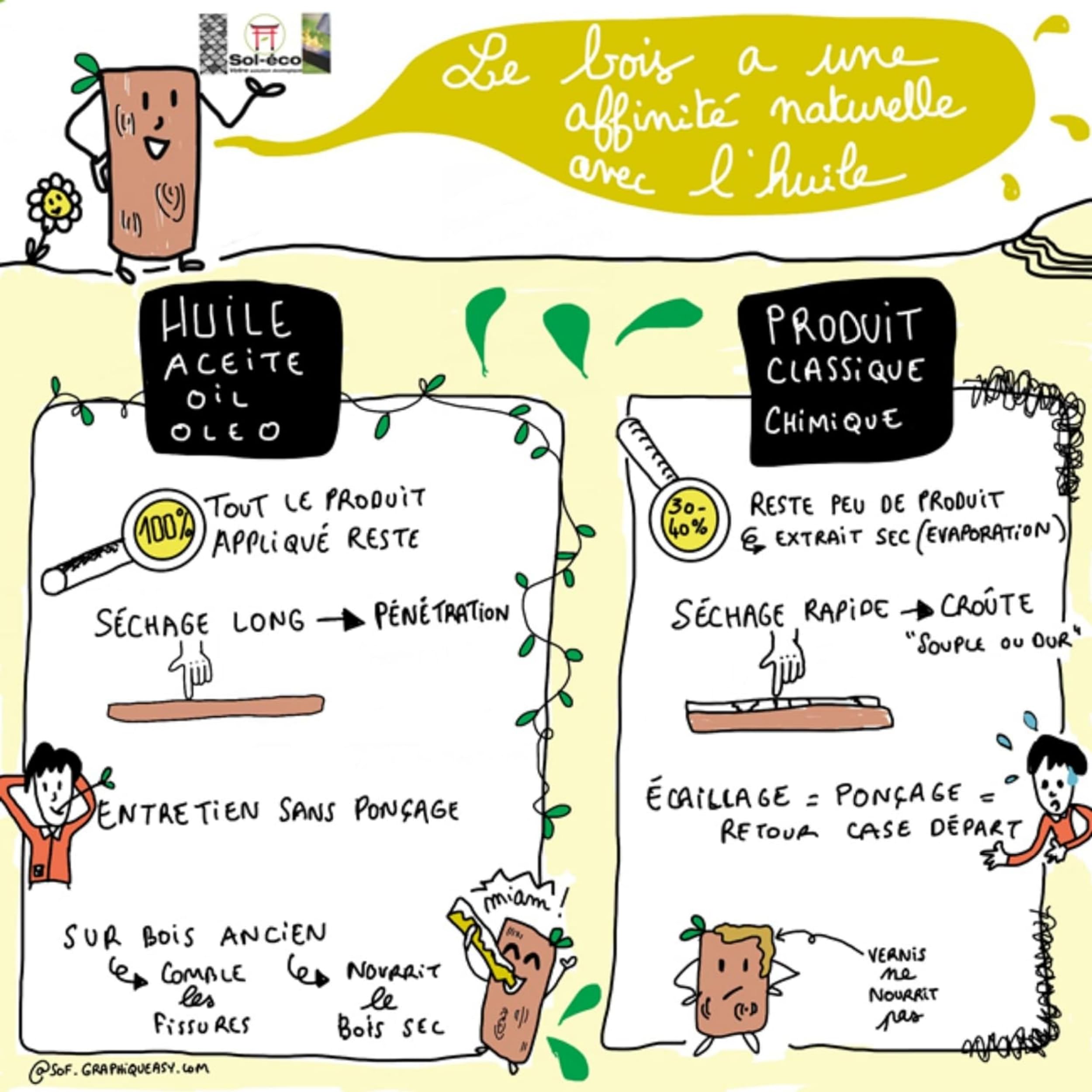 (Sol-éco) Huile Pure Tung | Protection et entretien du bois intérieur/extérieur | Contact alimentaire | Meubles de jardin, plan de travail, terrasse, cuisine, planches à découper, teck, parquet 1L
