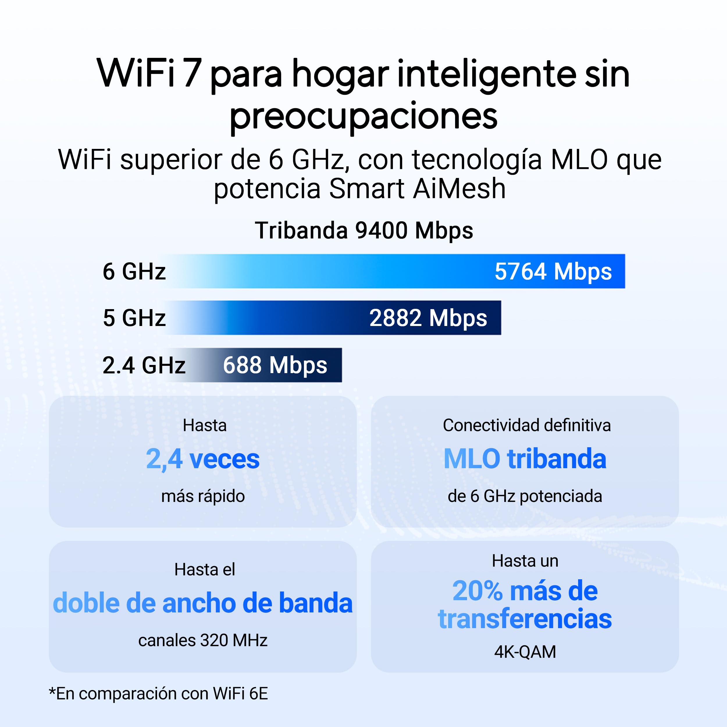 ASUS RT-BE90U - Router AiMesh BE9400 WiFi 7 de Triple Banda | 320 MHz, 4K-QAM, MLO, Cuatro Puertos de 2,5 G, Seguridad de Red de Nivel Profesional y Controlador de Hogar Inteligente