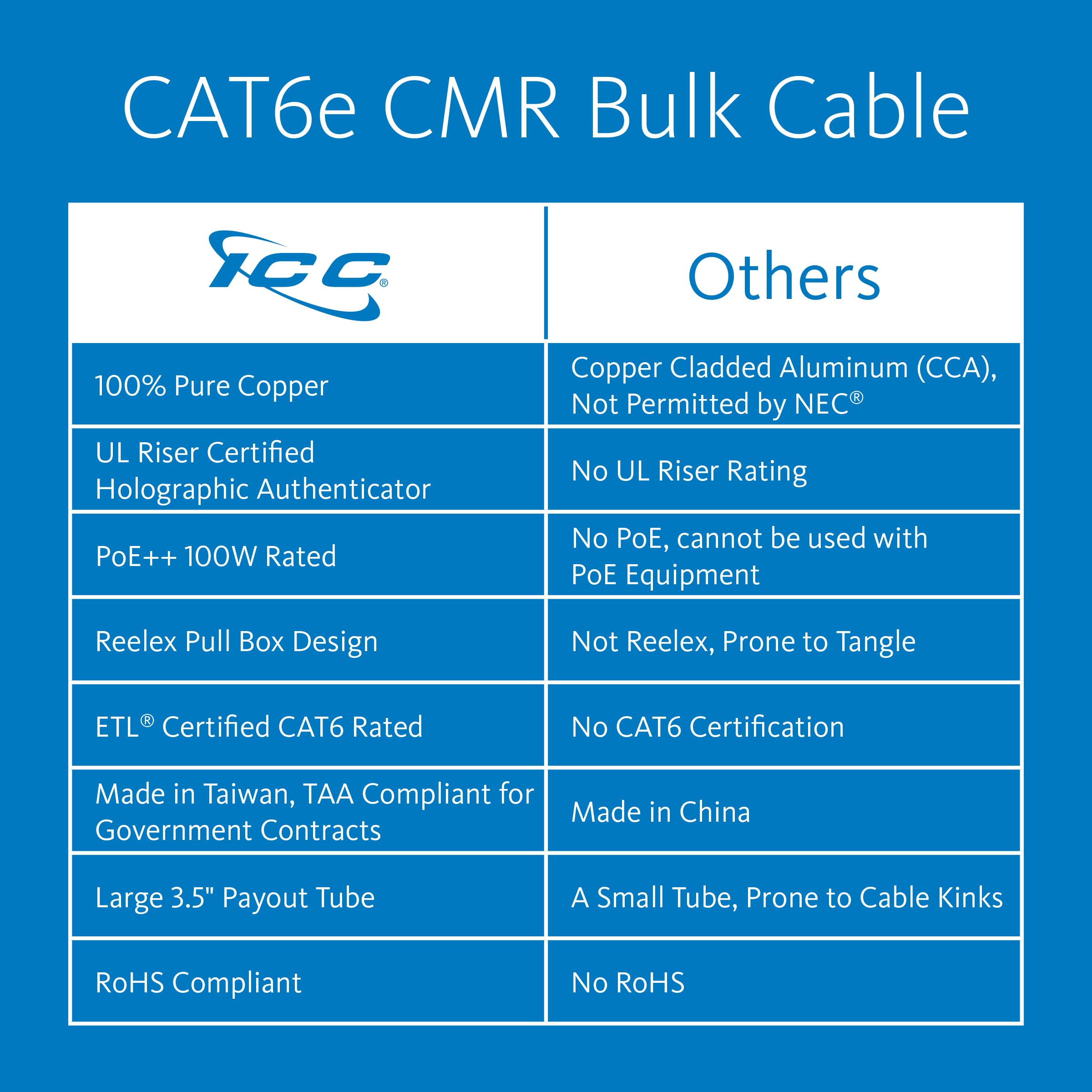 ICC Cat6e Riser 1000ft - UTP 23AWG, 100% Solid Pure Copper, Unshielded CMR, Bulk Ethernet Cable, PoE++, 600MHz, Reelex Pull Box, UL Certified, RoHS and TAA Compliant, Black