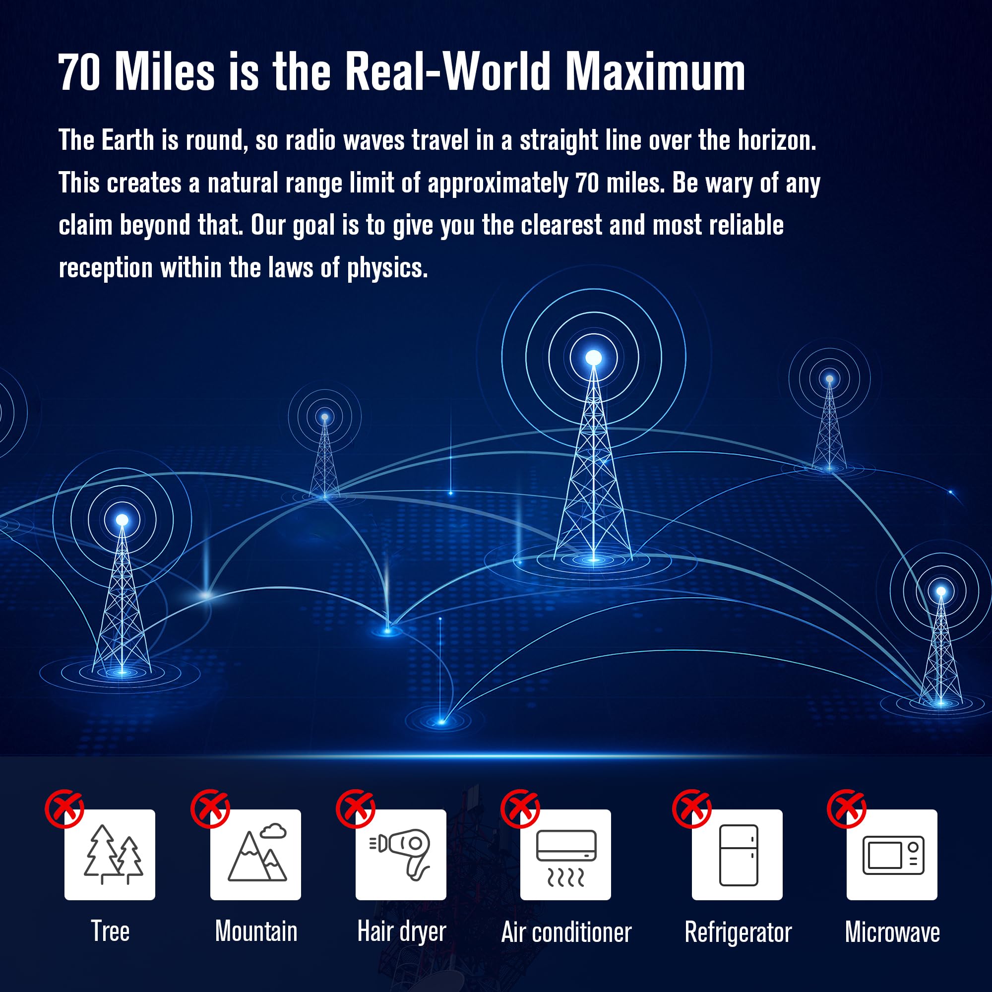 Zewnętrzna antena telewizyjna, cyfrowa antena telewizyjna o zasięgu 70 mil, łatwa instalacja bez narzędzi, odporna na warunki atmosferyczne, montowana antena do 4K, 1080P, kanały lokalne HD
