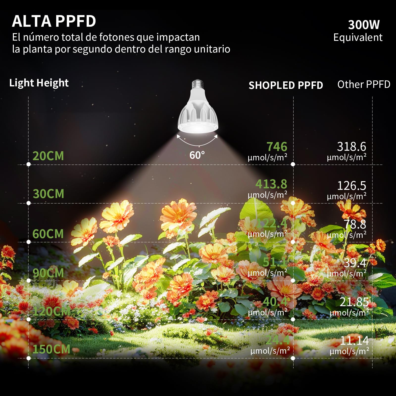 JESLED Lámpara LED de Espectro Completo Para Plantas de 30 W, E27, Luz de Crecimiento de 4100 K Adecuada Para Plantas de Interior, Alto PPFD Adecuado Para Verduras, Frutas, Plantas Y Flores