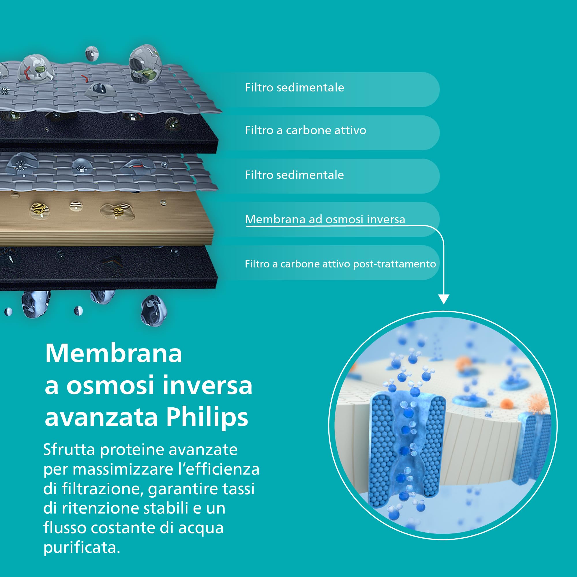 Philips Water Reverse Osmosis Water Station filtro di ricambio ADD541RO/10: elimina fino a 110 sostanze, durata del filtro di 1 anno