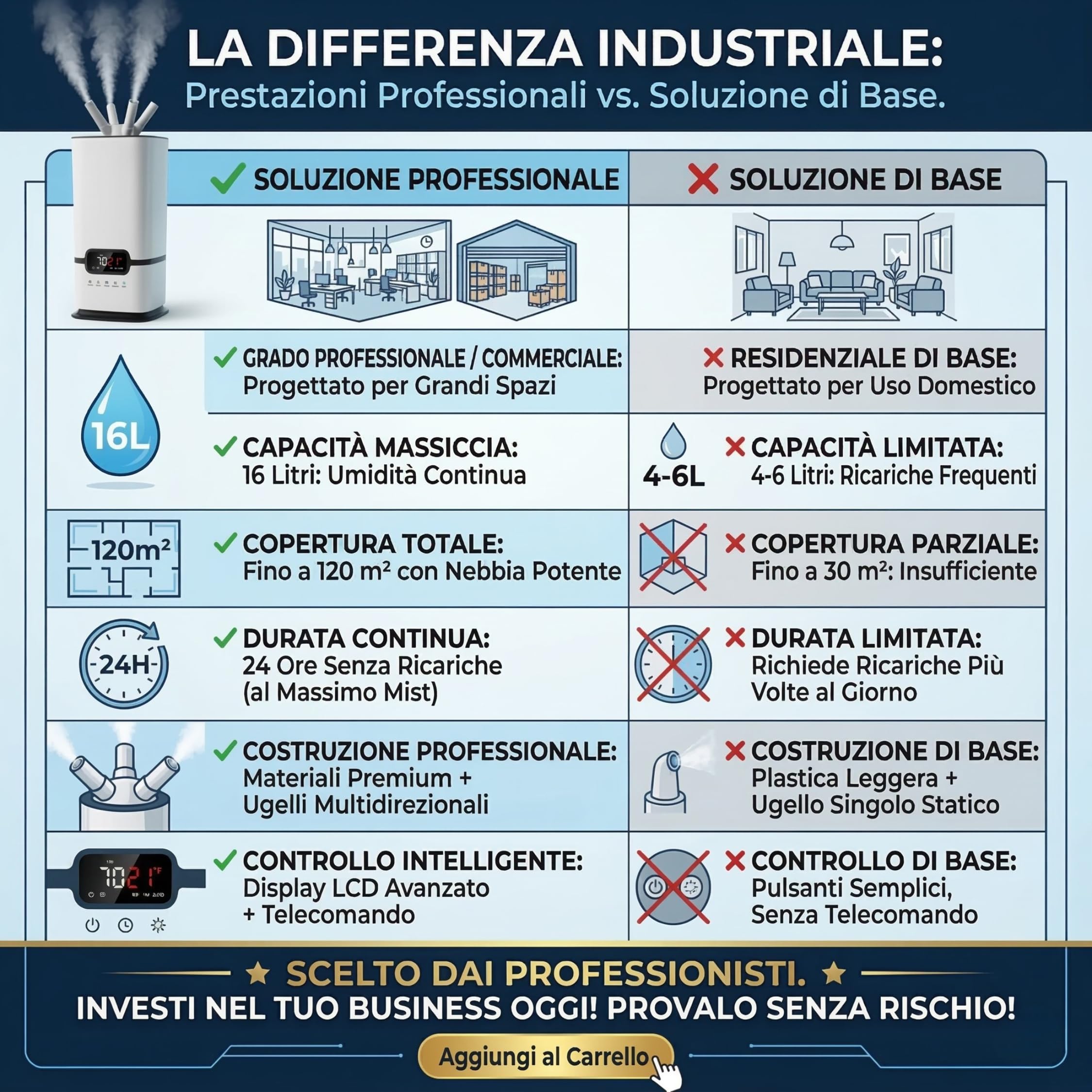 LUMS Umidificatore industriale da 16 l, grande capacità, controllo intelligente dell'umidità, timer e riempimento superiore, atomizzatori a 3 core, portatile, ideale per uffici e grandi spazi