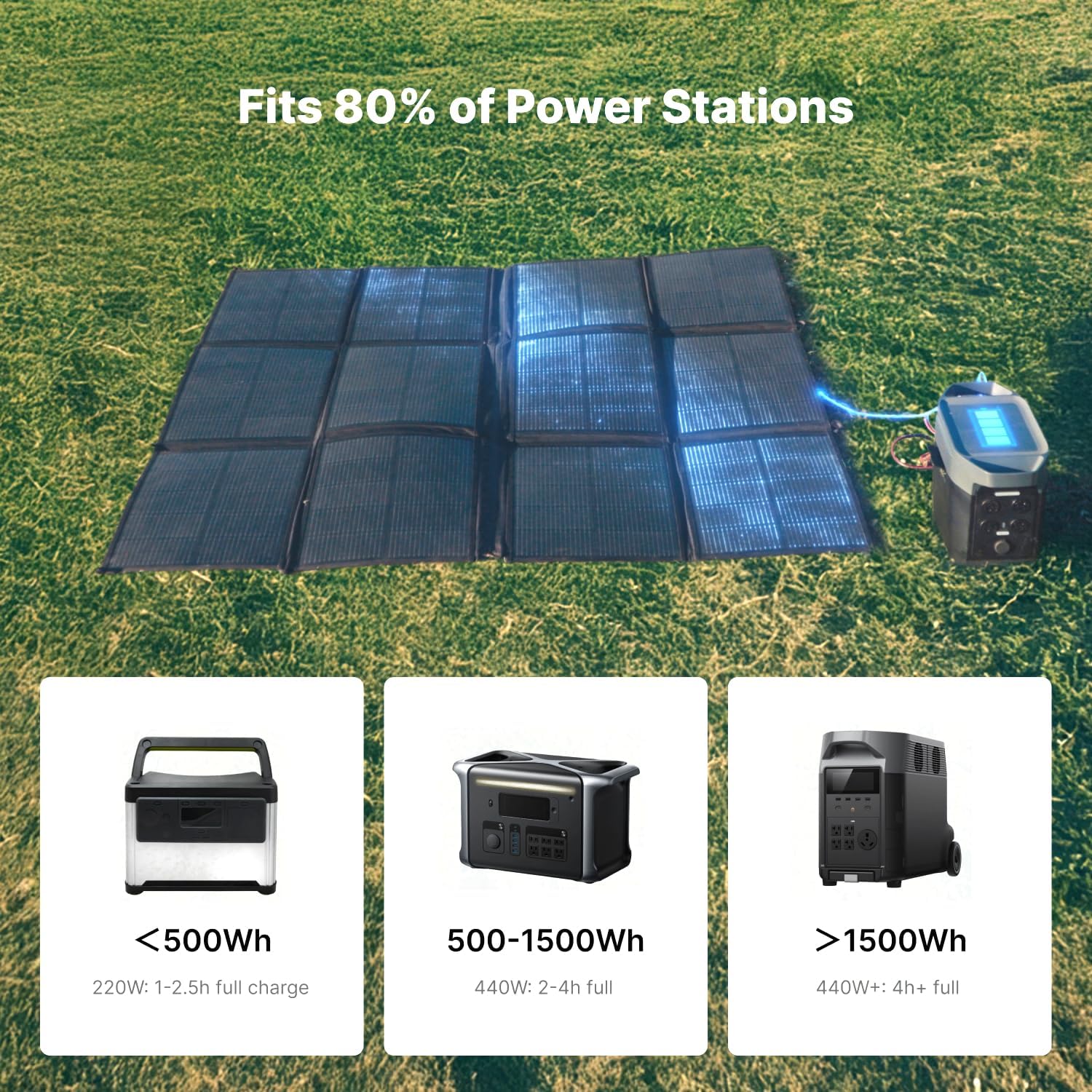Pannello Solare Portatile 440W, Borsa Solare Pieghevole da 17,2kg, Coperta Solare Divisa 2×220W, 25% di Alta Efficienza, Pannello Solare Leggero per Carica per Campeggio, Camper, SUV, Marina