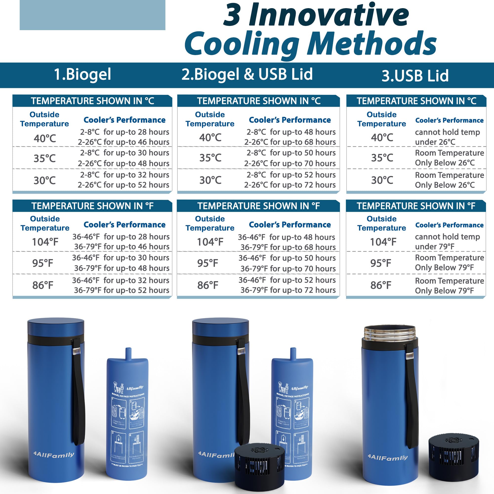 4ALLFAMILY Explorer 72 Stunden 7 Pen Medizinischer Insulin-Kühler Reiseetui USB-Ladegerät + Biogel Ideal Diabetiker Medizin Tragbare Insulina-Tragetasche Medikamentenflasche Diabetes (Blue)