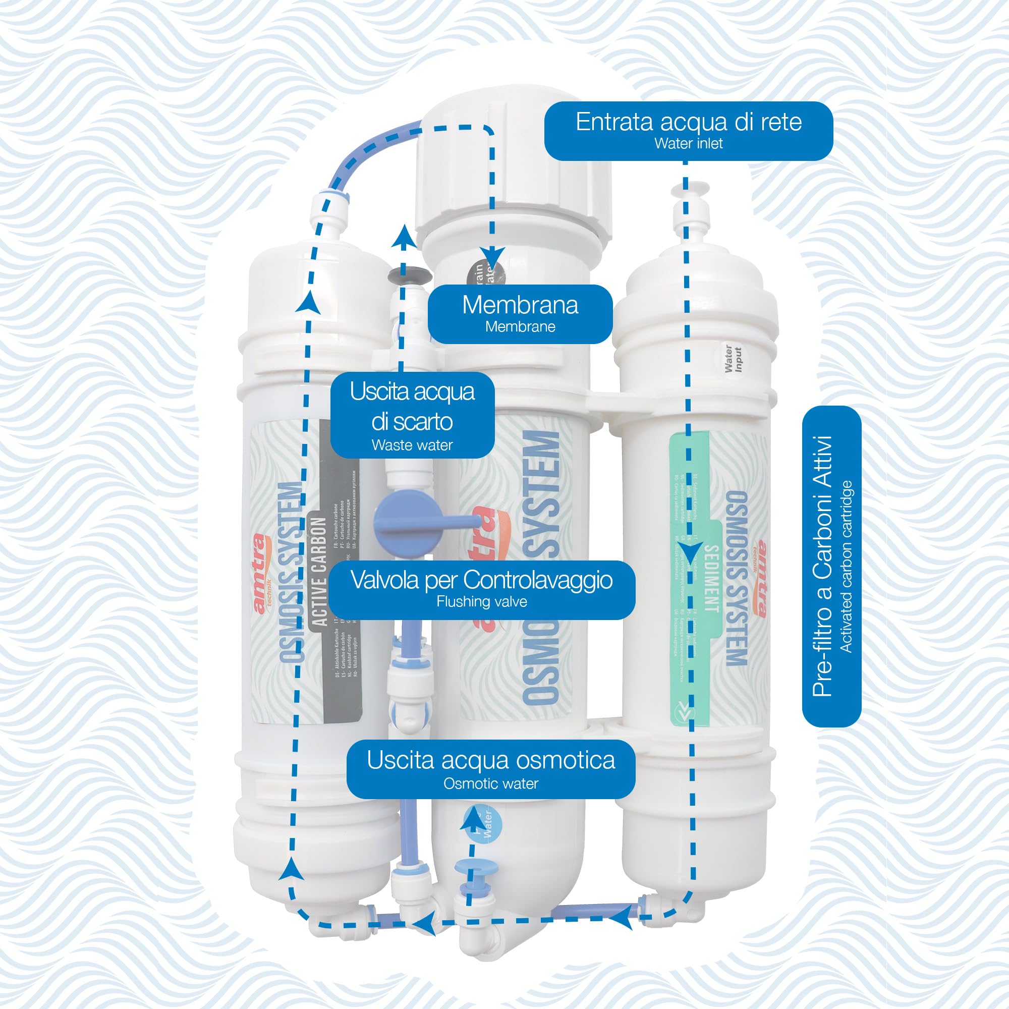 Amtra Osmosis System 380 - Kit completo pre montato per Osmosi Inversa, produce acqua per acquari e terrari, incluso kit fissaggio a muro e tubi - Fino a 380 litri / giorno