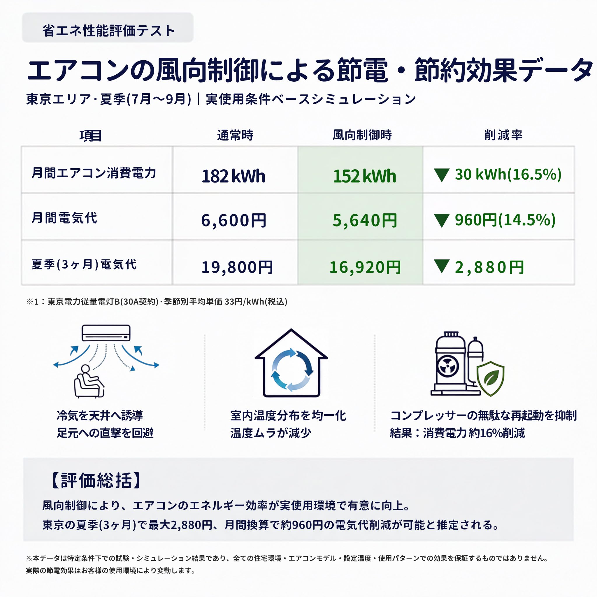 伸縮式エアコン風よけカバー 風向き調整板 直撃風防止 空気循環 掛け臂取り付け 工具不要 冷房暖房兼用 結露対策 節電 壁掛けエアコン対応 サイズ調整可能 幅65-113cm 取り付け簡単 白 SOYAMA