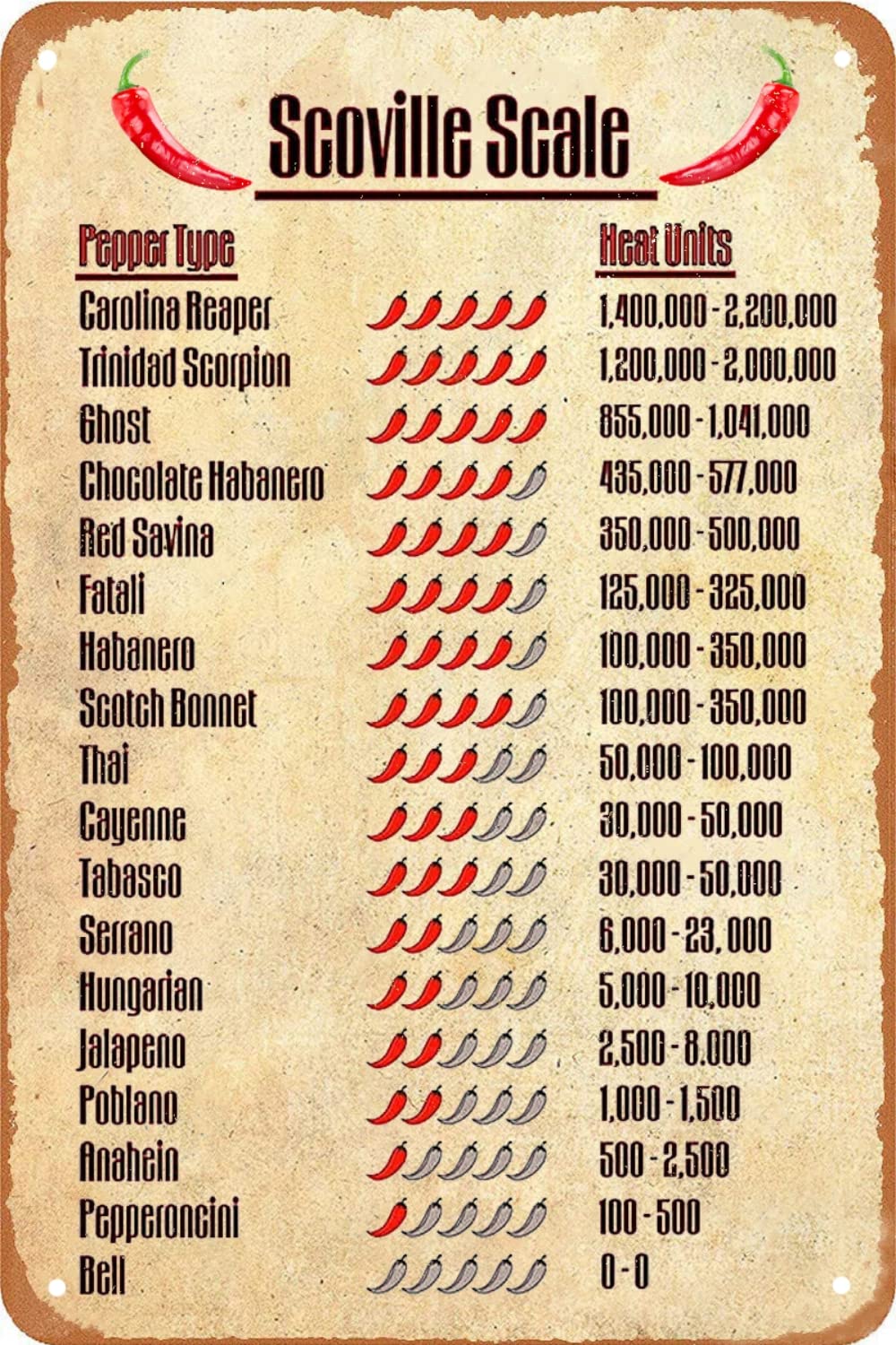 Funny Kitchen Sign Scoville Scale Pepper Typc Heat Units Vintage Metal Tin Sign Wall Art Kitchen Decor Retro Metal Poster Scoville Scale Signs For Home Decor Bar Cafe Wall Decoration 8x12 inch
