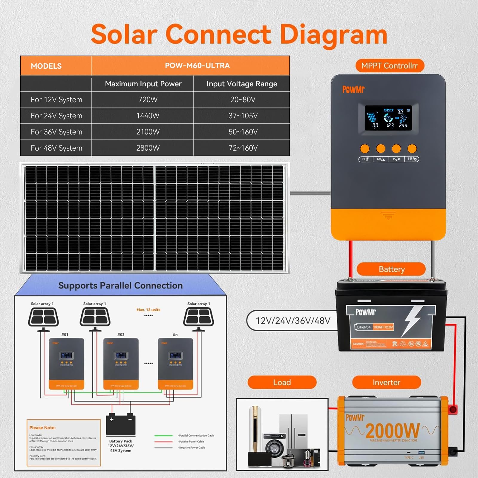 PowMr Controlador de carga solar MPPT de 60 amperios, apto para batería de litio de plomo ácido de 12 V/24 V/36 V/48 V automática, carga solar de entrada máxima de 160 V y 2800 W. Versión paralela