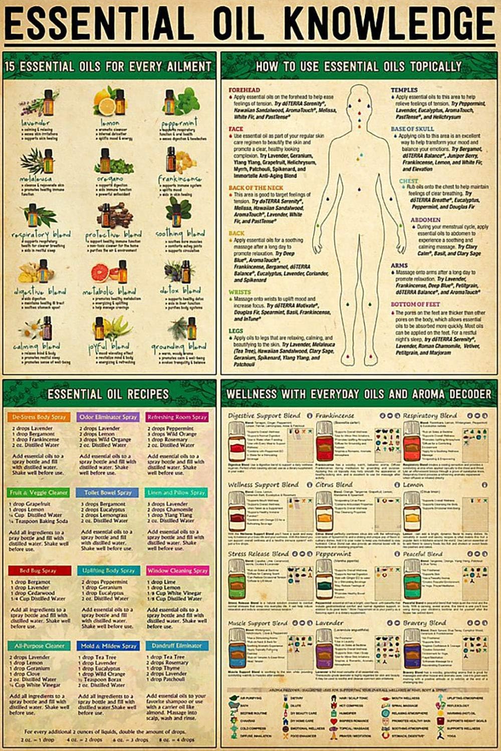 peiyeety Essential Oil Knowledge Metal Sign Essential Oil Recipes Infographic Posters Vintage Plaque For Home Club Room Wall Décor 5.5x8 inches