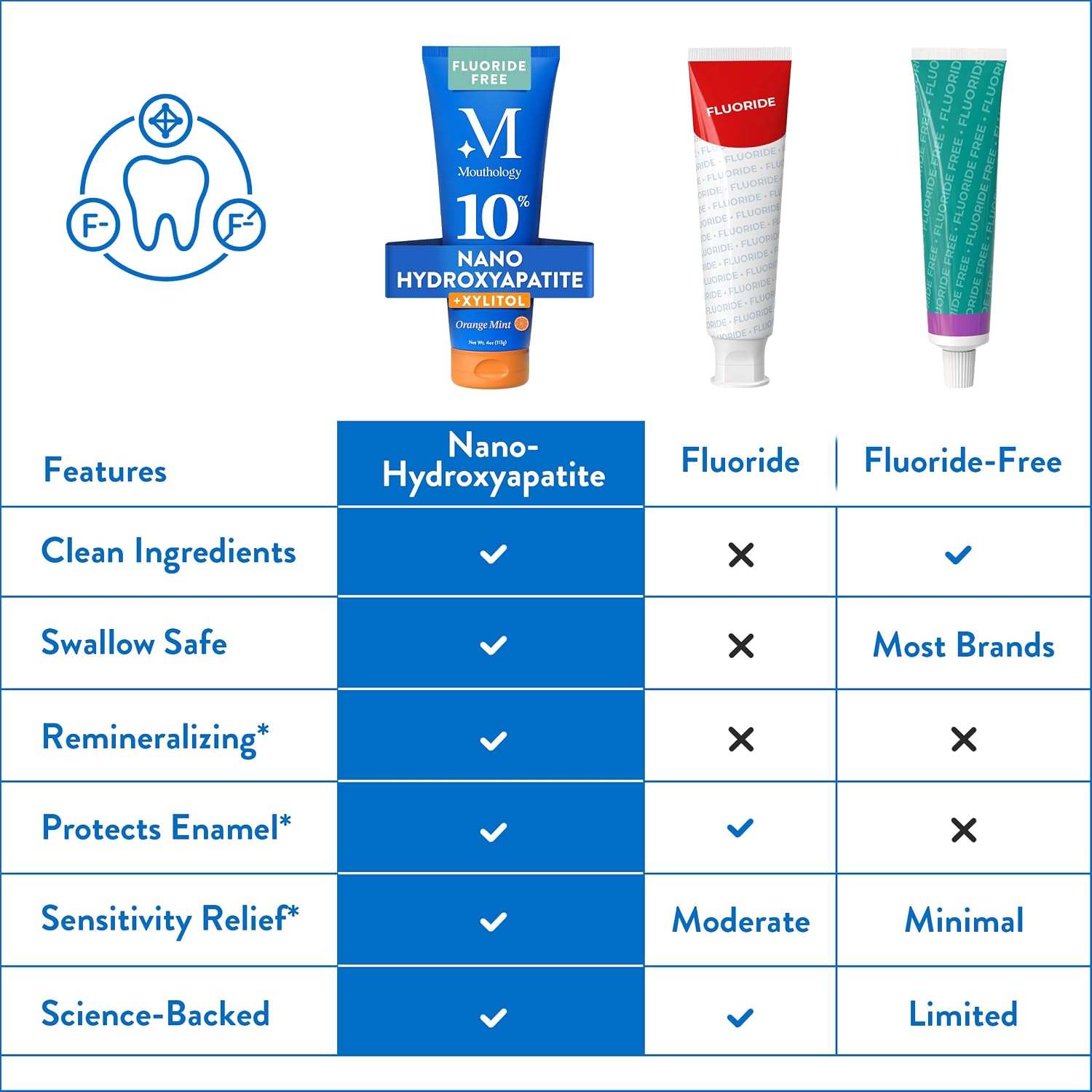Mouthology Nano Hydroxyapatite Toothpaste, Orange, Fluoride Free, 4oz image 3