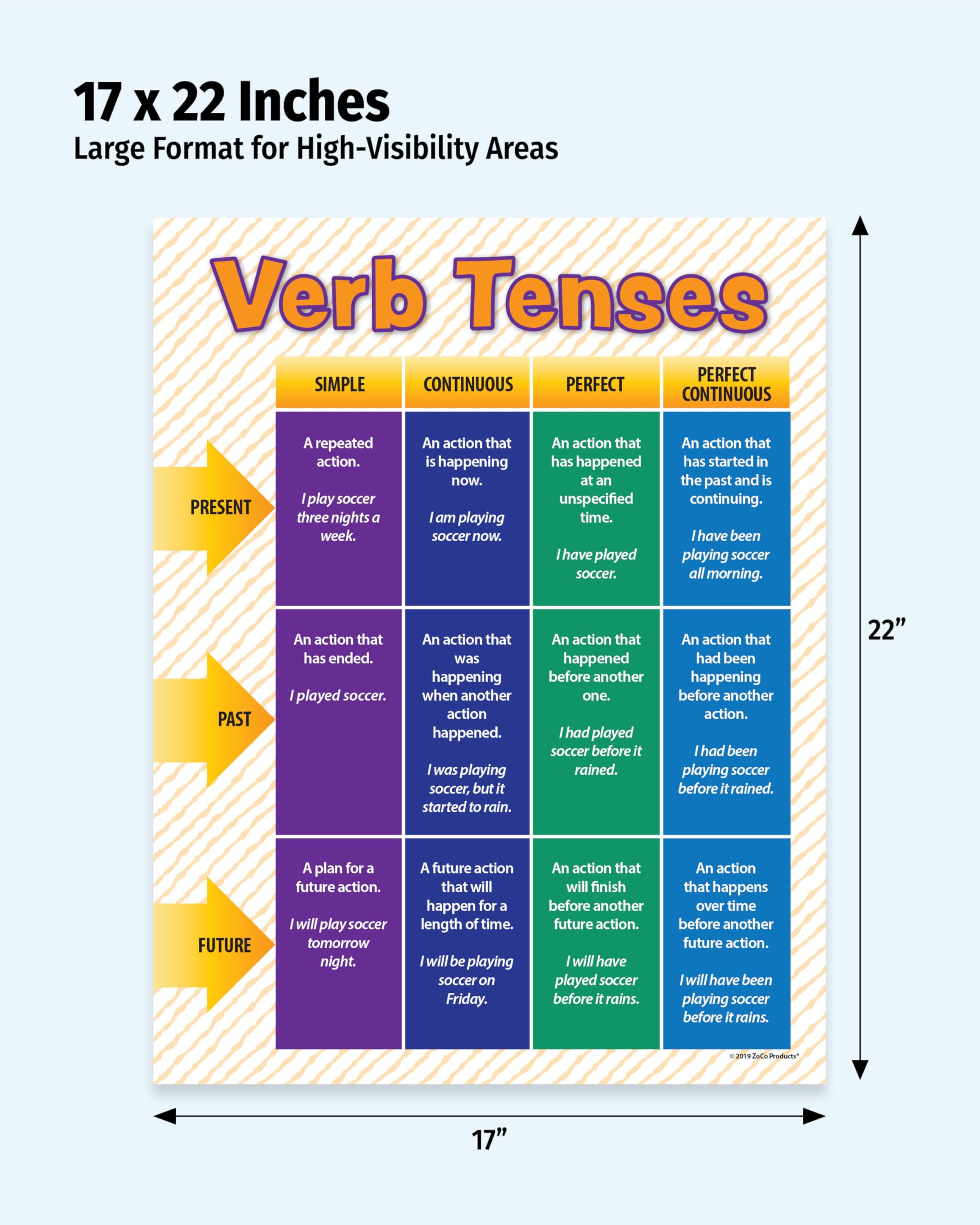 ZOCO – Verb Tenses Poster – Laminated 17 × 22 Grammar Anchor Chart
