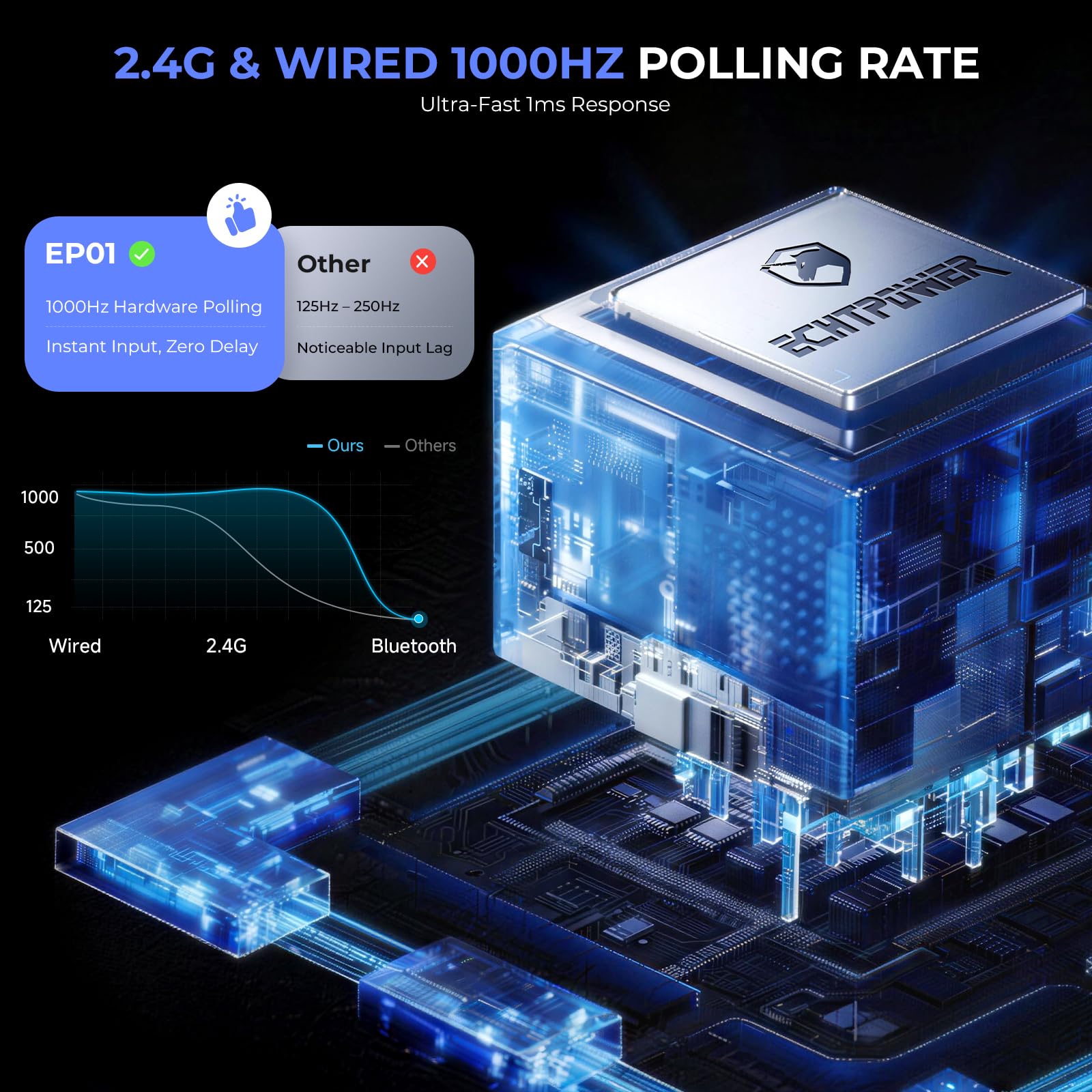 ECHTPower Mando Inalámbrico PC, Mando para Switch, 1000Hz Taza, 3 Modos(BT+2.4G+Cable), Hall Joystick, 800mAh Batería, Turbo y Vibración Ajustable, Mando GamingLuces para PC/Switch/iOS/Android