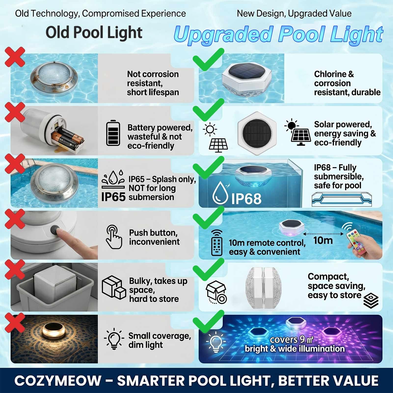 Cozymeow Lumiere Piscine Lampe avec Télécommande, Lampe Piscine LED Etanche Flottante Hors Sol 7 Couleurs 3 Modes IP68 Étanche, Boule Lumineuse Piscine Solaire pour Étang Spa Jardin Fête, 2 Pièces