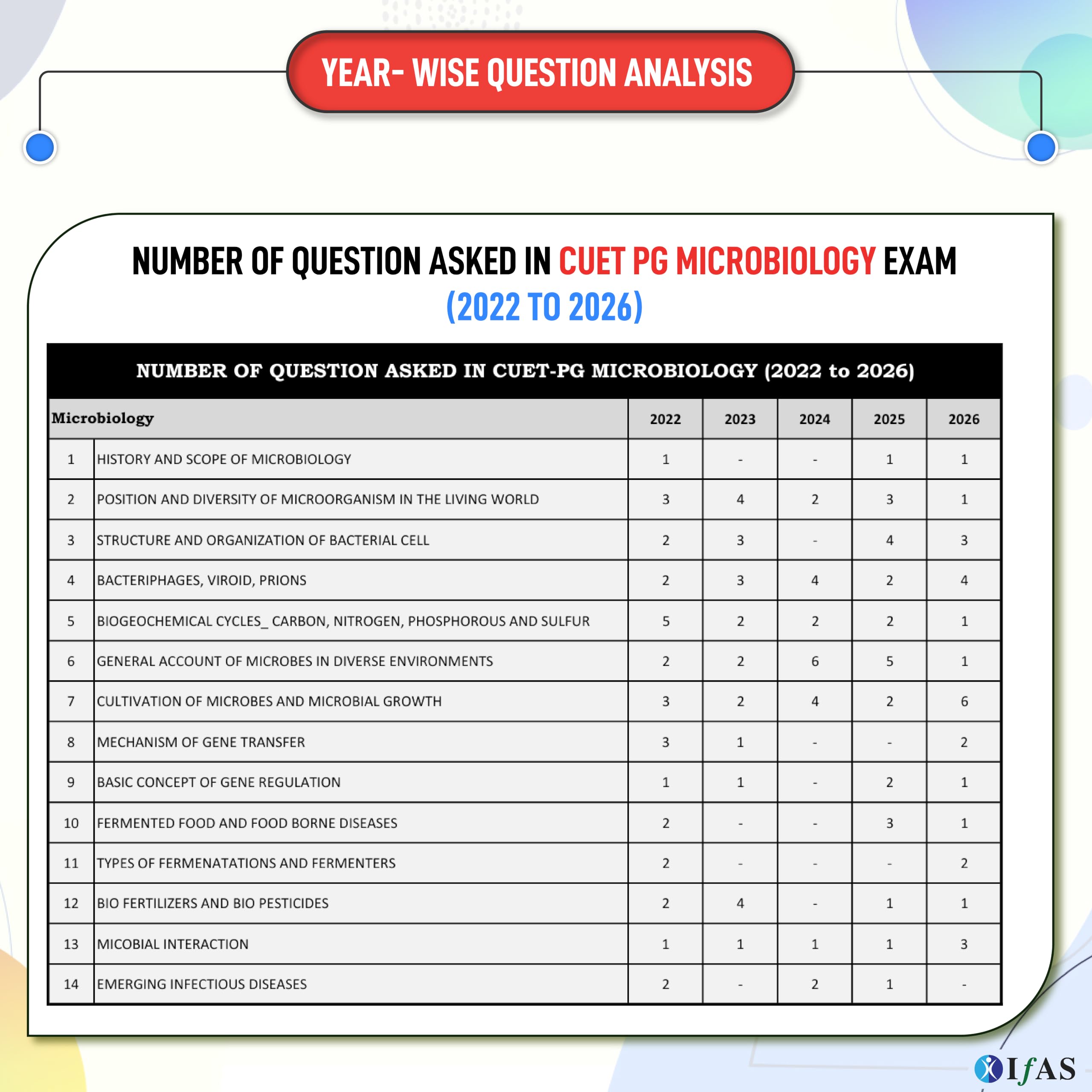 CUET PG Microbiology Book 2027 | Previous Year Question Papers (2022-2026) with Detailed Solutions & Practice Questions | Best Seller PYQ Book for NTA CUET PG & MSc Microbiology Entrance Exams | IFAS 2