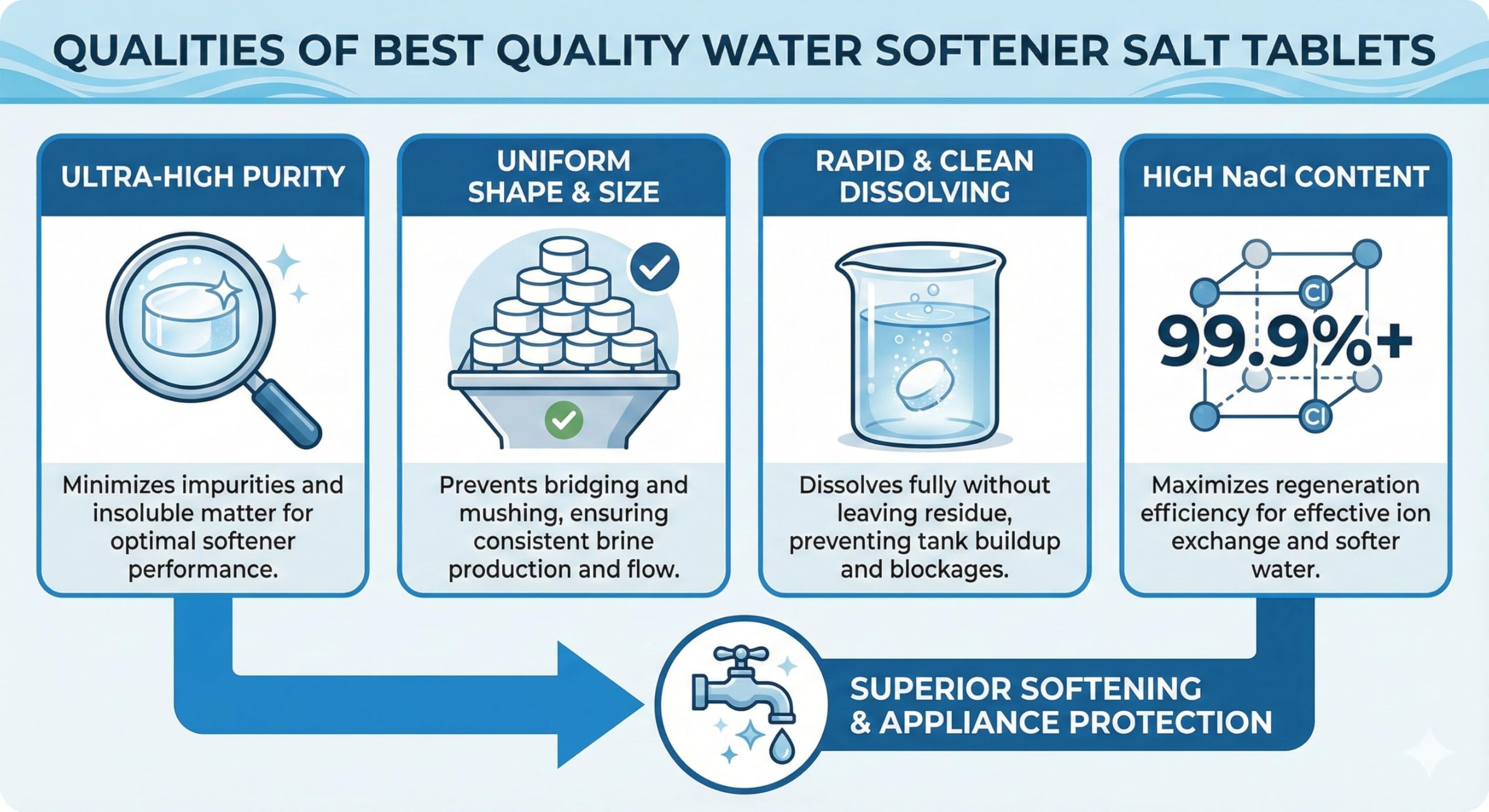 IONIX Water Softener Salt - 15kg | Pure Water -5