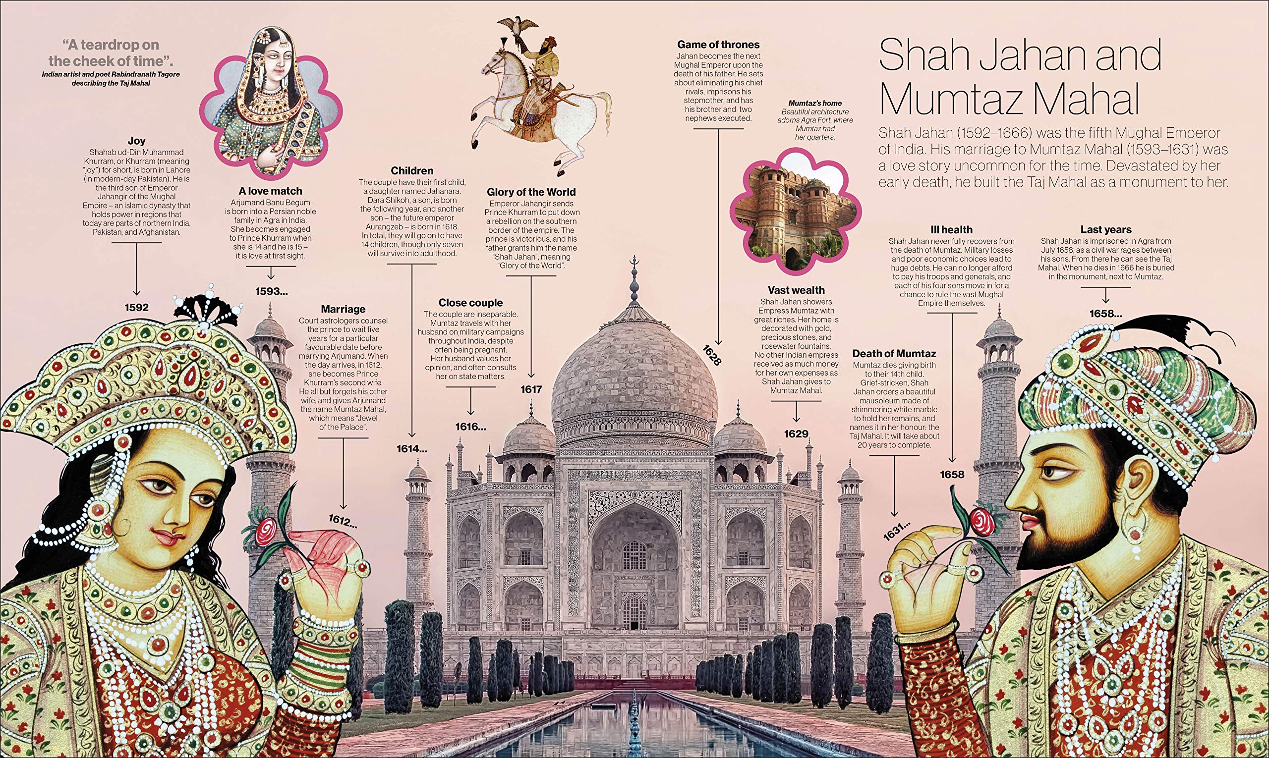Timelines of Everyone: From Cleopatra and Confucius to Mozart and Malala