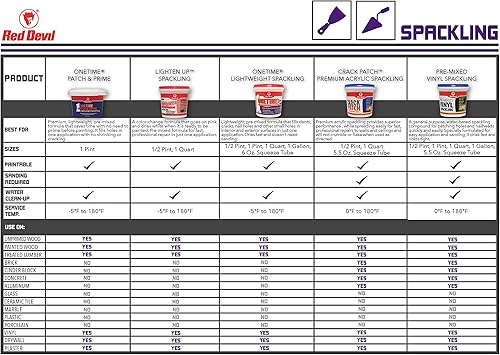 Miniatura 4 de Red Devil 0544 ONETIME Masilla Ligera para Reparación de Paredes, Masilla para Agujeros en Paneles de Yeso, 1 Cuarto de Galón, Blanco, Fabricado en