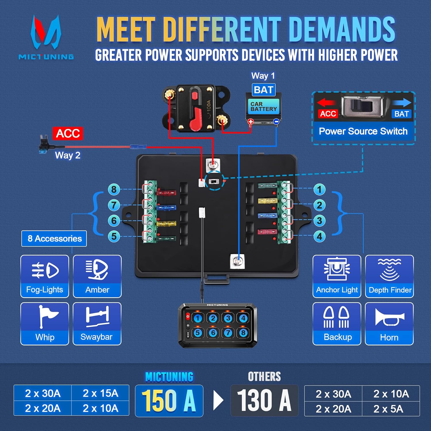 MICTUNING P1s-APP 8 Gang Switch Panel with APP Control, High Power Adjustable Strobe Speed 6 Level Brightness Toggle Momentary Pulsed Circuit Control Relay System Box for Truck Offroad,2-Year Warranty