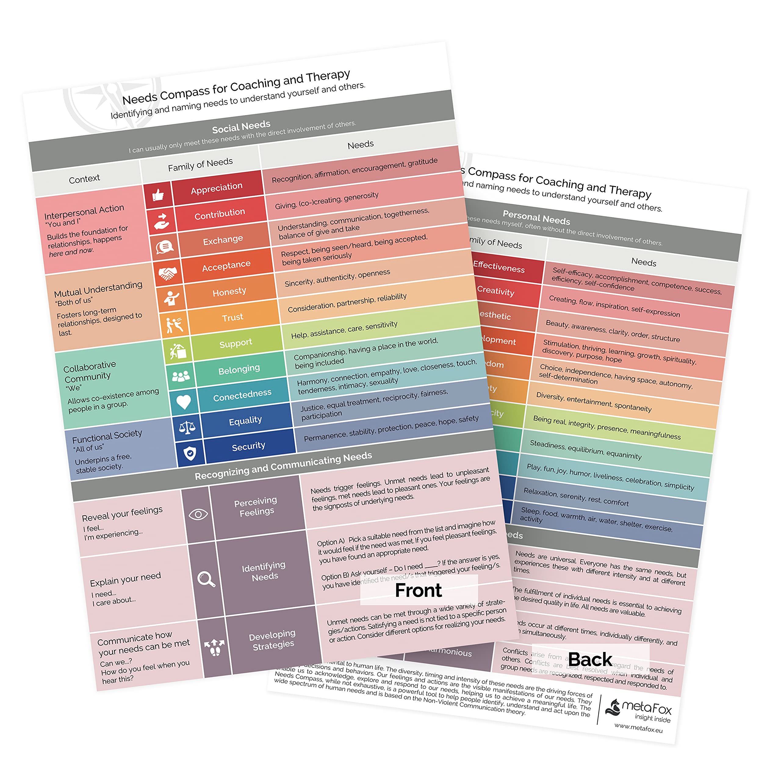 metaFox Needs Compass for Coaching & Therapy | Based on the theory of Non Violent Communication by Marshall B Rosenberg | Find & name your needs to understand yourself & others | A4 Laminated Print