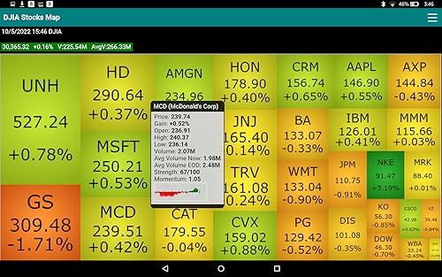 Stock Map for Dow Jones 30 Industrial stocks