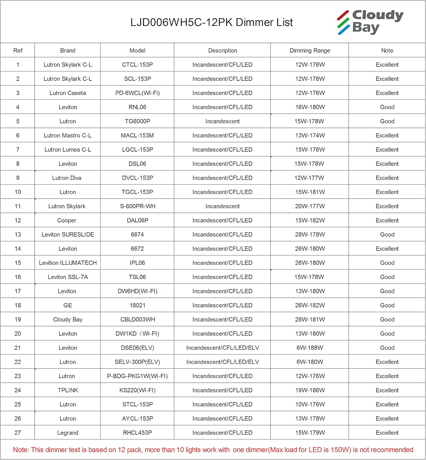 CLOUDY BAY 12 Pack 6 Inch 5CCT Ultra-Thin LED Recessed Ceiling Light with Junction Box,2700K/3000K/3500K/4000K/5000K Selectable,15W Dimmable, Canless Wafer Downlight, White,1000LM High Brightness