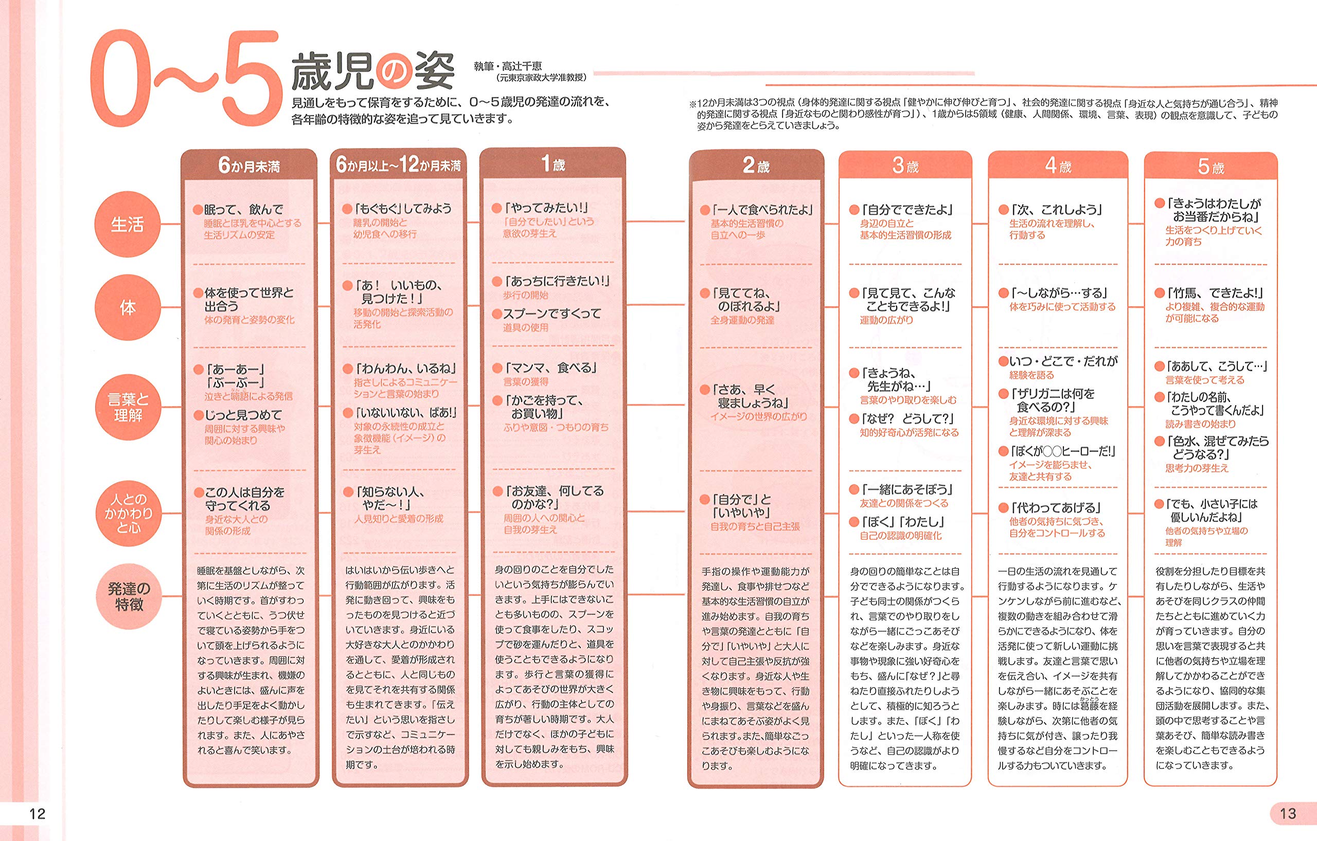 発達が見える ０ １ ２歳児の指導計画と保育資料 第２版 ｃｄ ｒｏｍ付き ｇａｋｋｅｎ保育ｂｏｏｋｓ まゆみ 増田 本 通販 Amazon