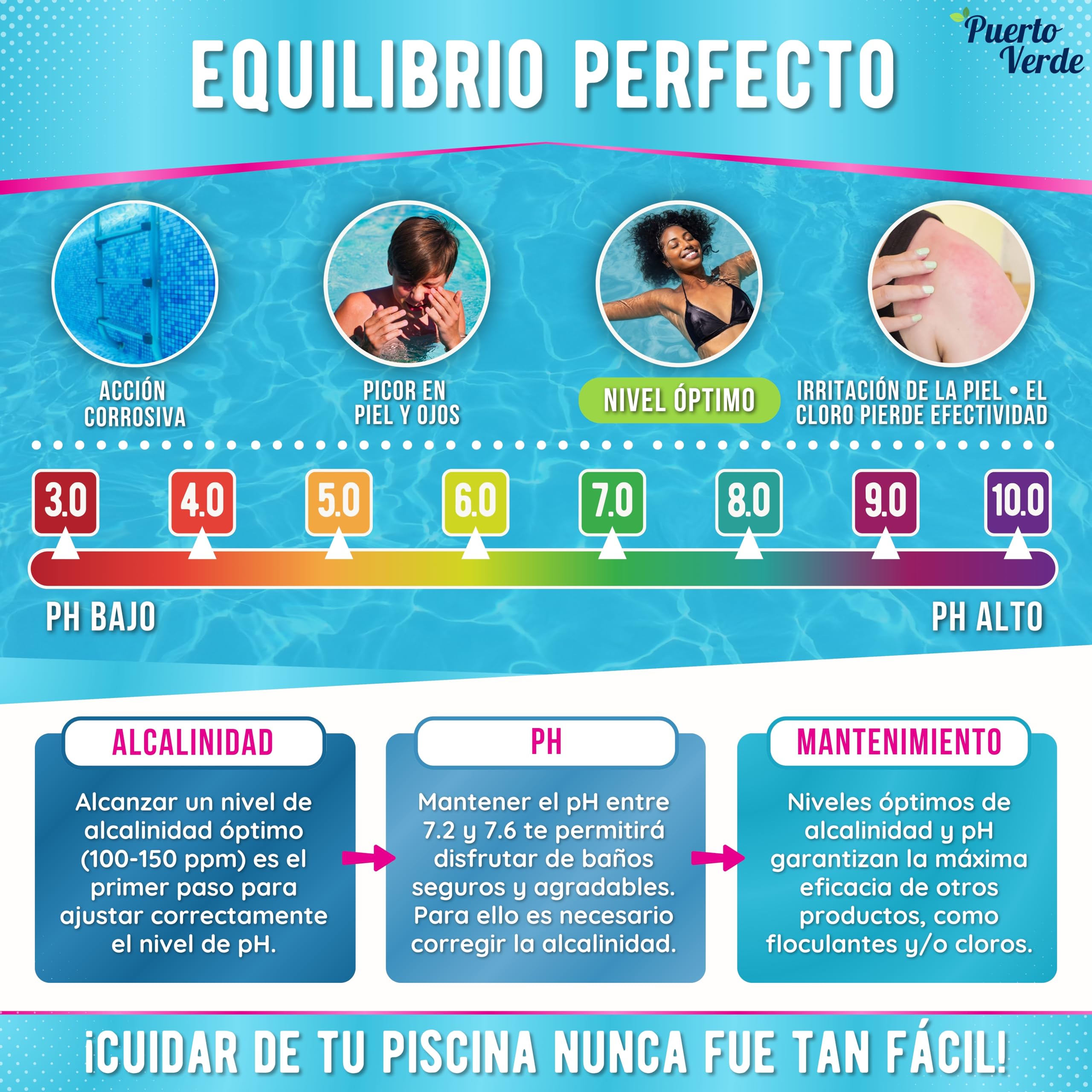• Incrementador Alcalinidad Piscinas 10 Kg. Ajuste de Alcalinidad TAC y Equilibrio del pH. Apto para Hidromasajes y Spas. Formato Polvo Seguro para Toda la Familia. Producción Española.