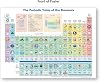 1 Poster with Periodic Table Elements for Kids | Fun Pictures Examples | 18" x 24" Laminated | Perfect for Classroom or Home