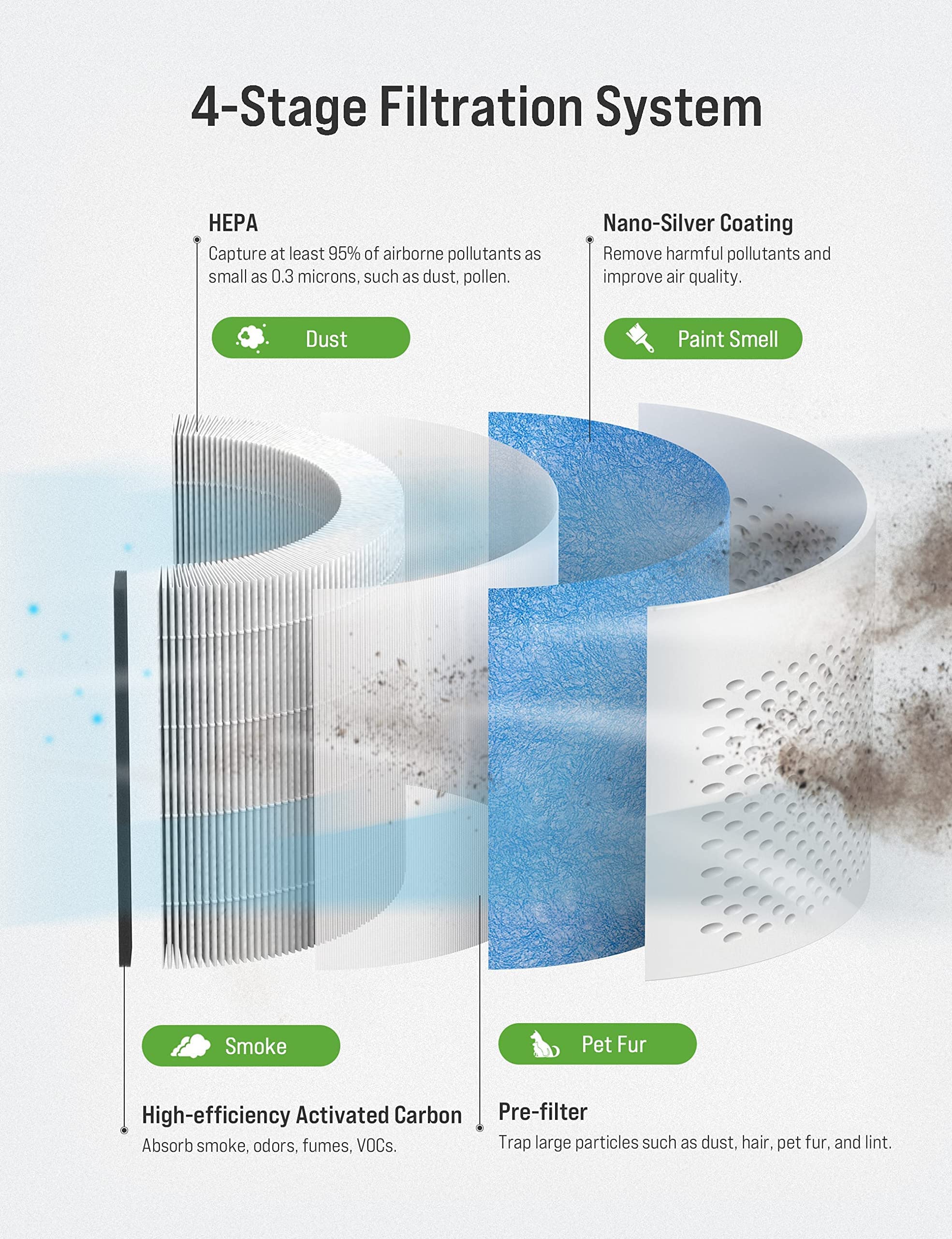 Buy TOPPIN HEPA Air Purifiers for Home Pets Hairfor Bedroom with UV