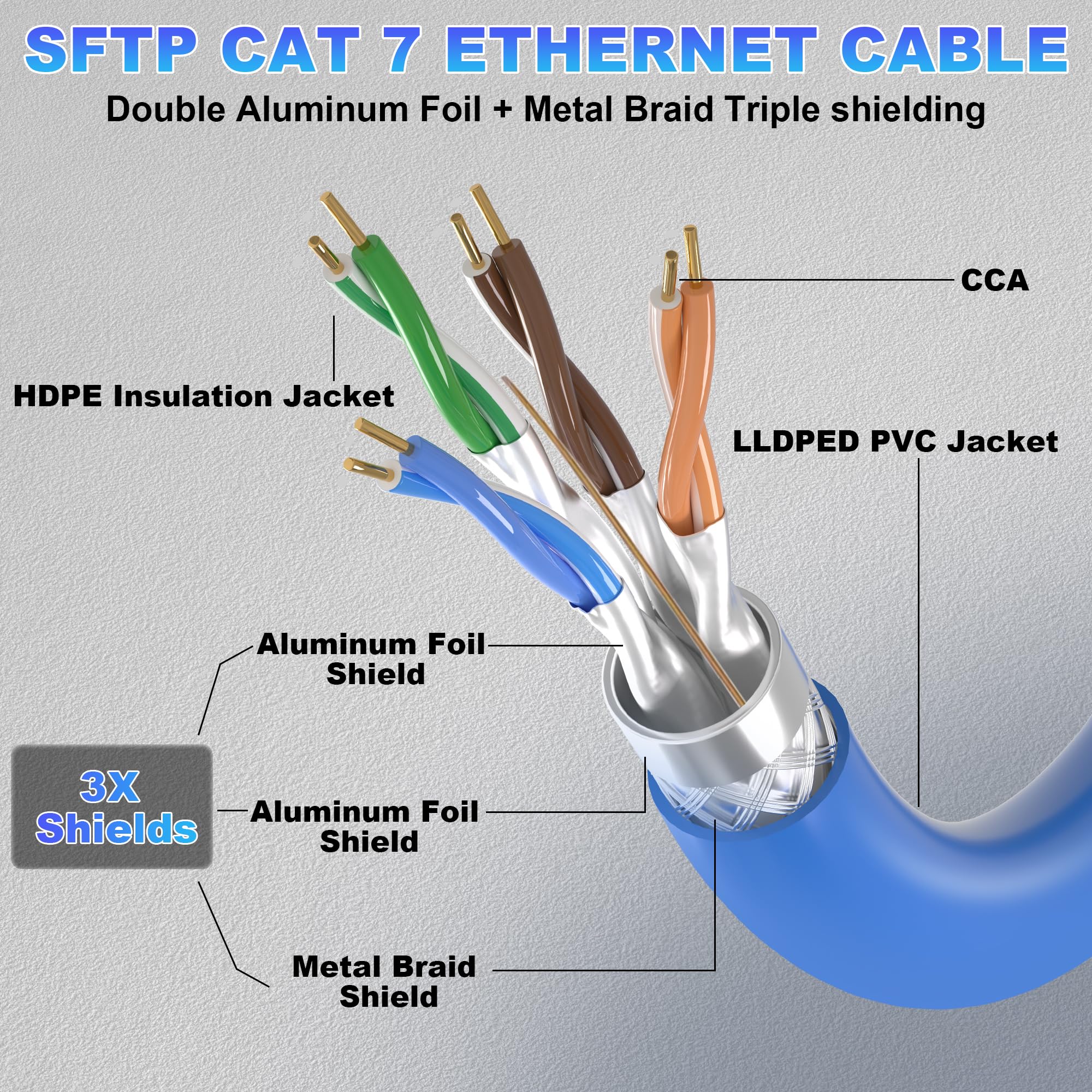 Câble Ethernet Cat 7 d'extérieur (50 RJ45), câble Ethernet triple blindage SFTP pour l'intérieur, câble Cat7 en vrac, haut débit 10 Gbit/s 600 MHz, enfouissement direct, imperméable, résistant aux UV