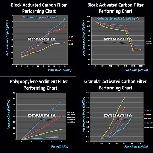 Miniatura 9 de 10 cartuchos de filtro de agua estándar de carbono de cáscara de coco y 10 cuatro capas de filtración, sedimento de polipropileno, cartuchos de