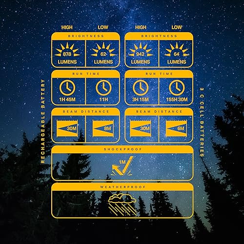 Miniatura 6 de LUXPRO Linterna LED recargable de doble potencia de 940 lúmenes con lente difusa para hasta 155 horas de uso, linterna de campamento con banco de