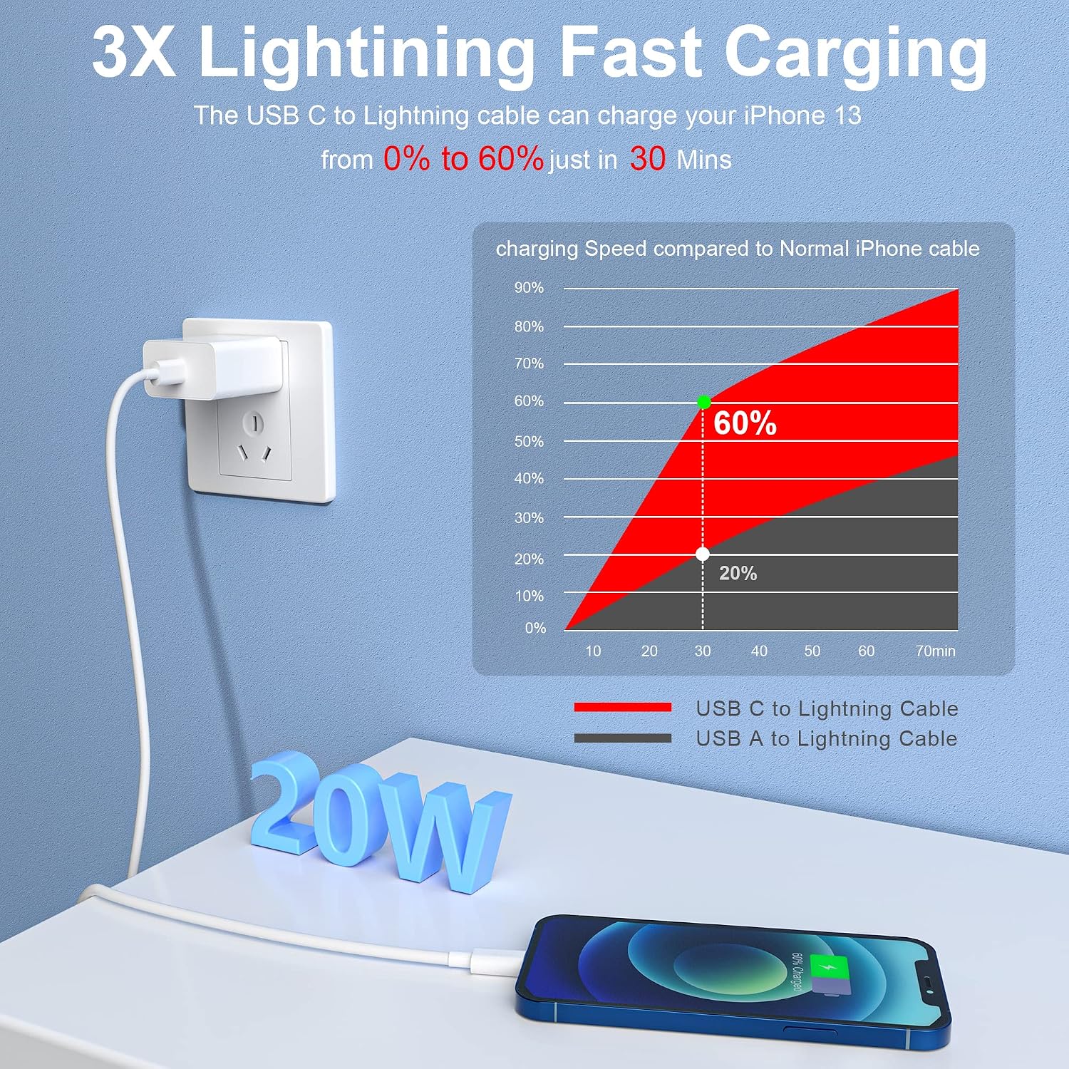 USB C to Lightning Cable, Compatible iPhone 14/13/12/11, Lightning Devices | 20W Lightning cable,2 Pack 10FT,Type c to Lightning Fast Cable,MFi Certified Extra Long iPhone Charger Cord