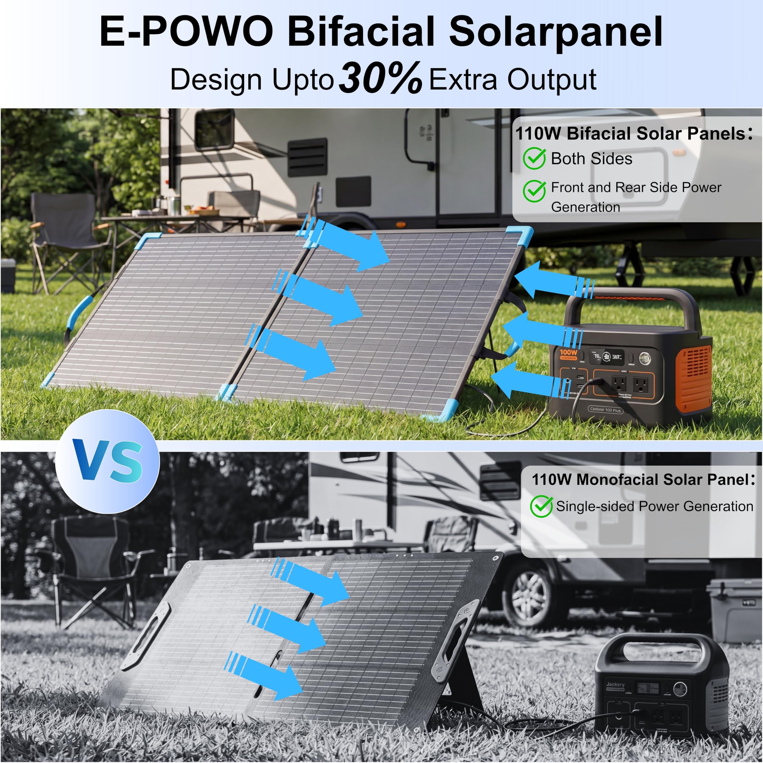 Panel solar bifacial plegable de 110 W, 25% de eficiencia, IP68 resistente al agua, panel solar monocristalino portátil de 20 V con cable de salida MC4 y soporte reforzado para estación de potencia