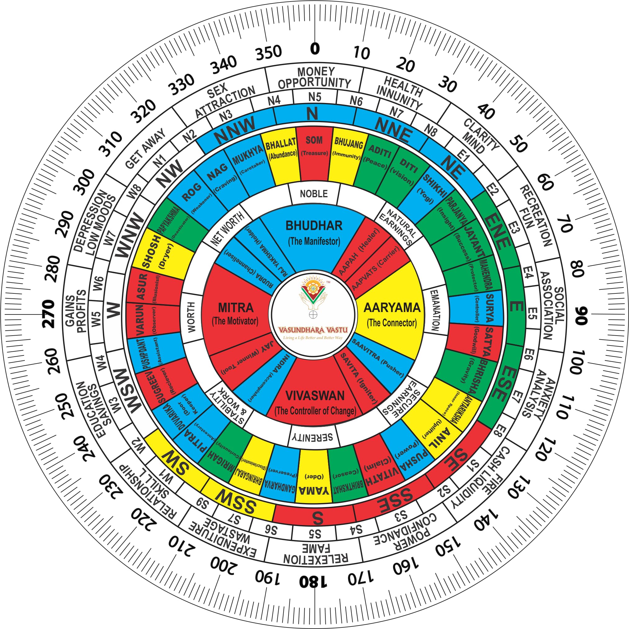 Vasundhara Vastu | Acrylic Vastu Shakti Chakra | Energy Balancing Tool with 45 Devtas,16 Attributes, 32 Entrances | Five Element Mapping & Health Chart | Suitable for Home, Office | 7 inch
