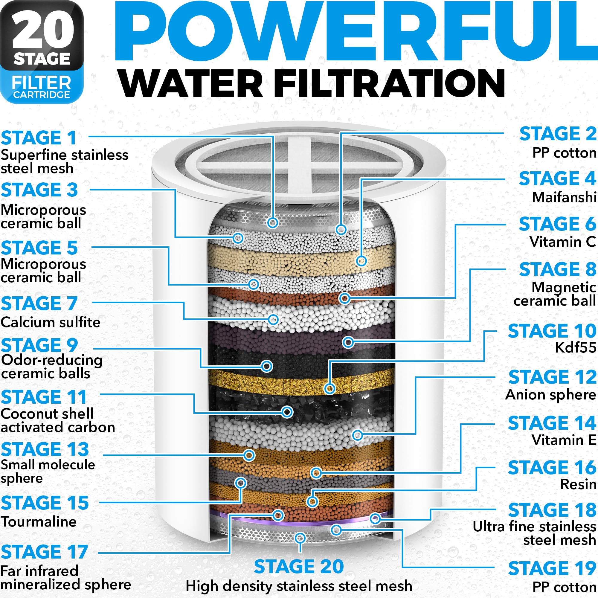 AquaHomeGroup, Handbrause mit Filter, 20+3-Stufen-Duschfilter für hartes Wasser – mit Vitamin C, A und E angereicherter Wasserfilter mit SPA-Effekt – Hochdruck-Duschkopf mit Schlauch