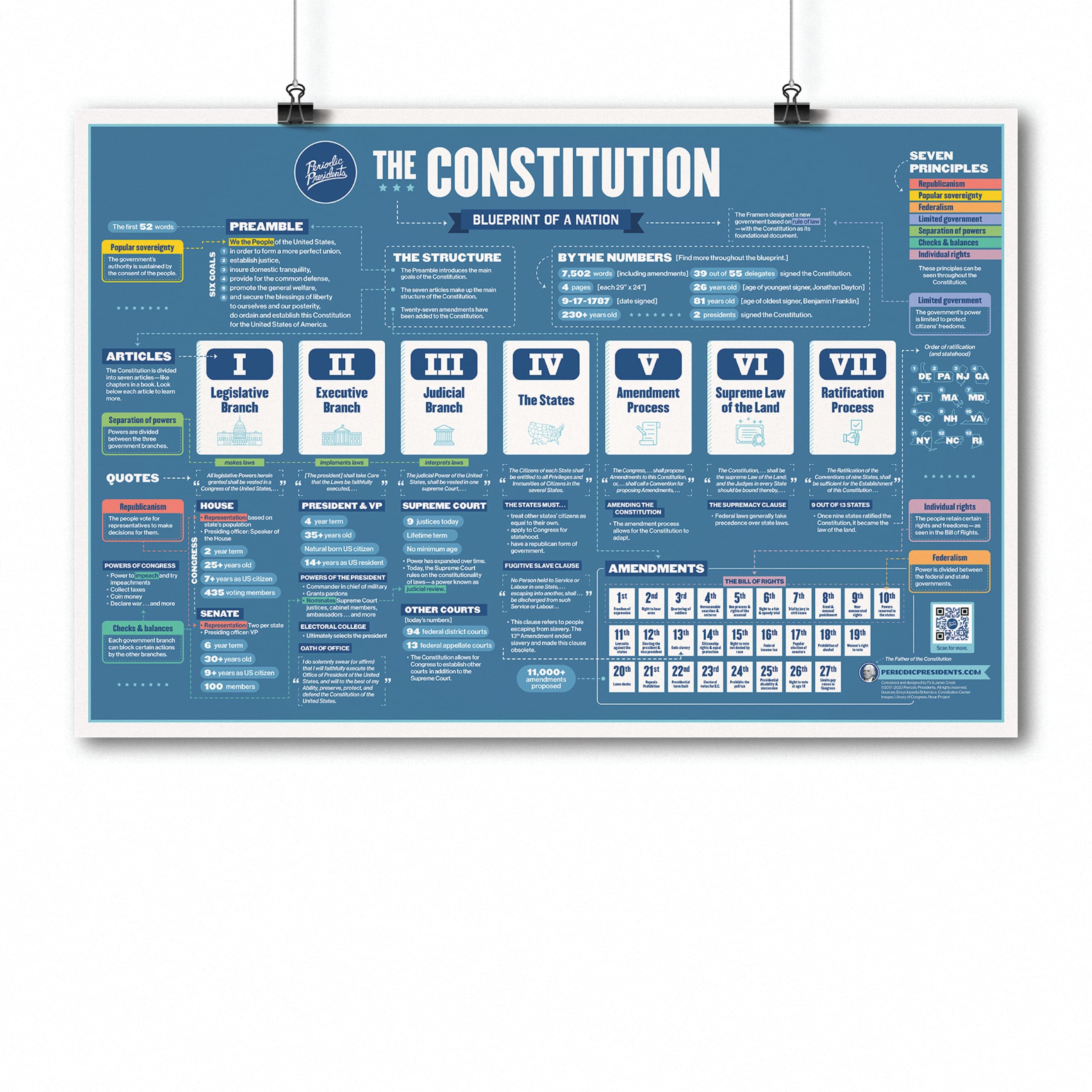 The Periodic Table of the Presidents Constitution Blueprint Poster | 20" x 30" Classroom Poster | Civics | Government | U.S. History | Social Studies