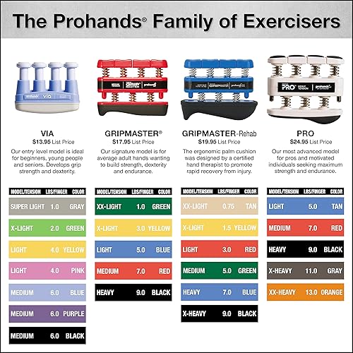 Miniatura 2 de PROHANDS Gripmaster ejercitador de mano, ejercitador de dedos (fortalecedor de agarre de mano), con resorte, sistema de pistón de dedo, aísla y