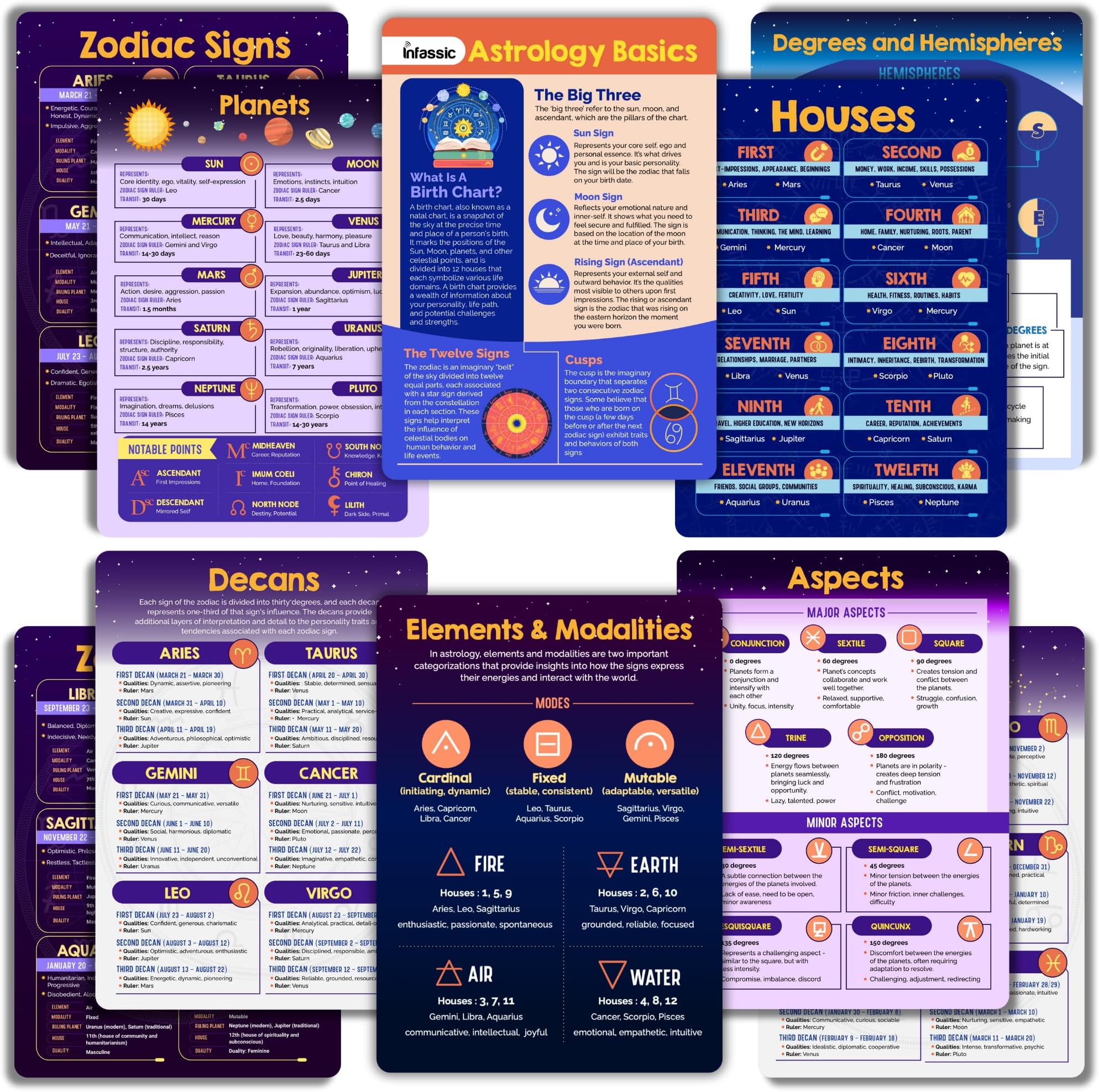 Astrology Basics Cheat Sheet Bundle - Grimoire Pages - Astrology Guide for Beginners | Zodiac Signs, Aspects, Planets, Houses, Decans, Elements, Modalities, Degrees, Hemispheres | 5 Double-Sided Cards