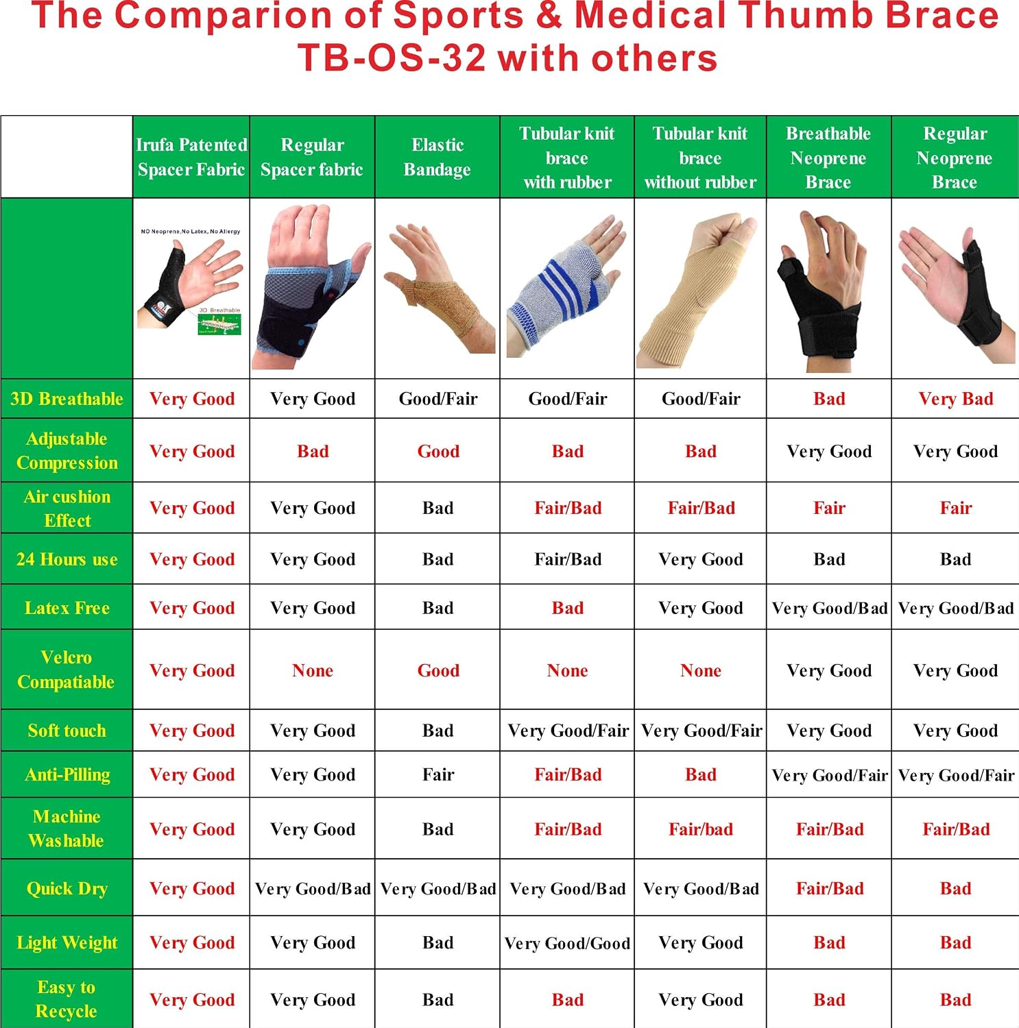 IRUFA, 3D Breathable Spacer Fabric Reversible CMC Joint Thumb Stabilizer, Splint Spica, Abducted Thumb for BlackBerry Thumb, Trigger Finger, Mommy Thumb, One PCS (Regular)