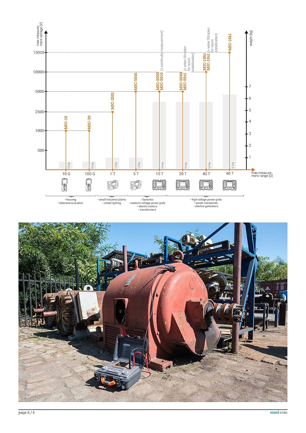 Sonel MIC-5050 measurement range graph and device in use