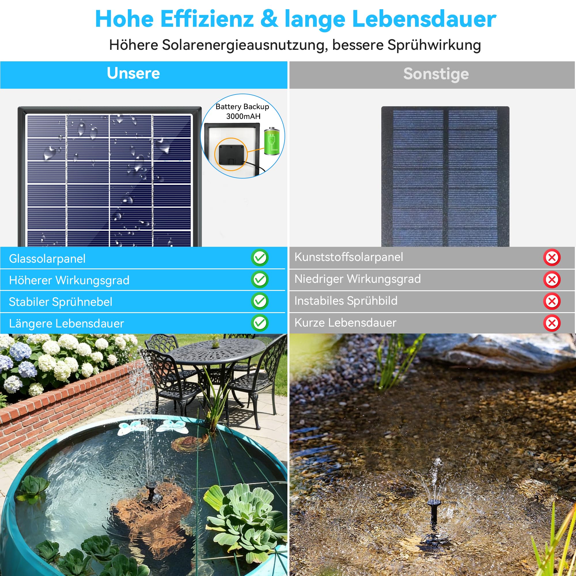 POPOSOAP Solar Springbrunnen für Außen, 6,5 W 240 L/h Solarbrunnen mit integriertem 3000 mAh Akku, Stabiler Sprühbetrieb für Gartenteich, Vogeltränke und Gartens Wasserspielereien