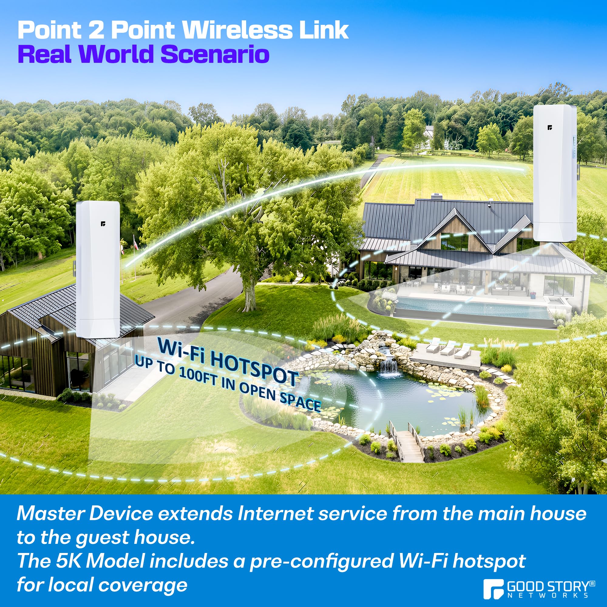 Lot de 2 ponts sans fil pré-configurés longue portée pour point à point, pont réseau haute vitesse 5 GHz avec hotspot, pour magasins, grange, garage, bâtiment, port LAN 100/1000 Mbps. Lot de 2 (5 km)