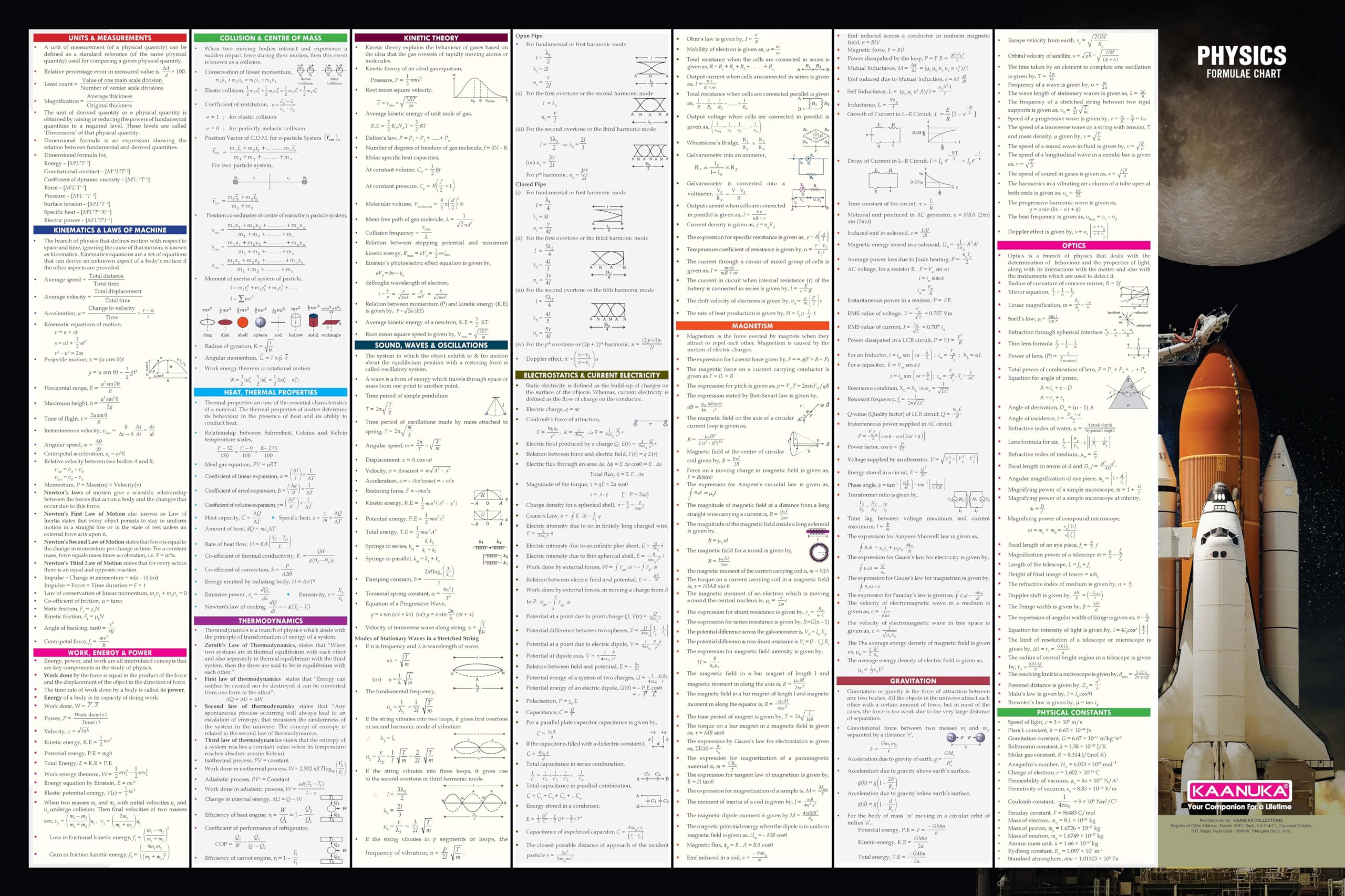Physics Concept And Formulas Wall Chart For Various Exams NEET JEE UPSC And Competitive Exams Formulae Facts Tables Graphs Quick Revision Wall Chart Laminated Chart Wall Chart – 20 March 2024