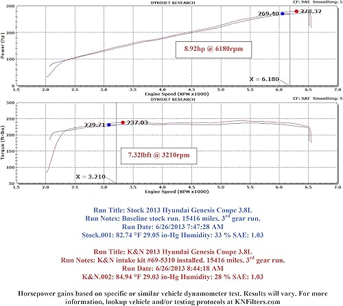 Miniatura 13 de K&N Kit de admisión de aire frío aumenta la aceleración y el crecimiento del motor, garantizado para aumentar los caballos de fuerza hasta 9 HP