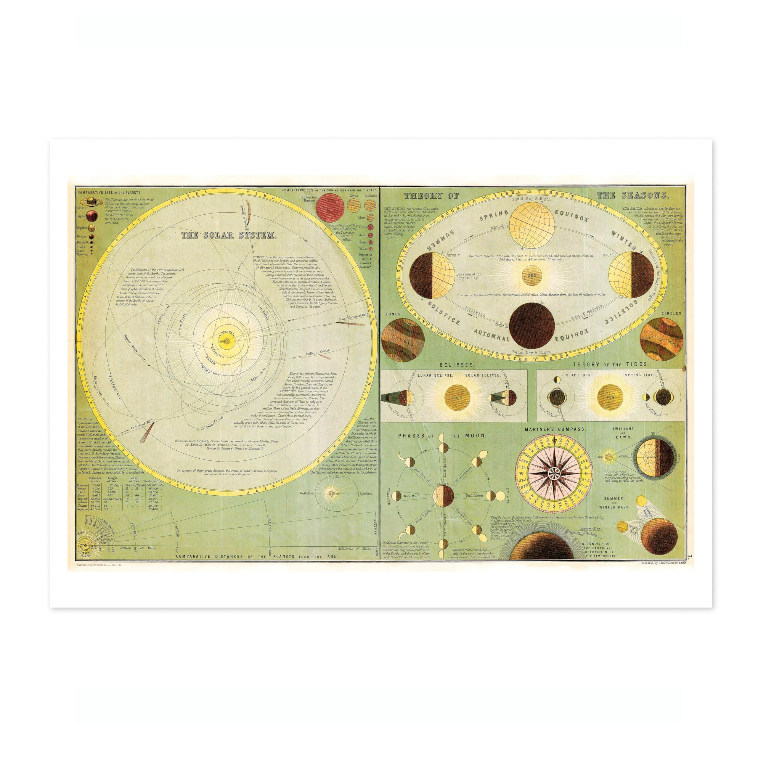 Chart Of The Solar System Vintage Space Poster, Retro Astronomy Illustration Print, Galaxy Planet Nasa Wall Art Painting Universe Moon Eclipse Office Home Decor, A1 (Print Only) - 84.1x59.4cm