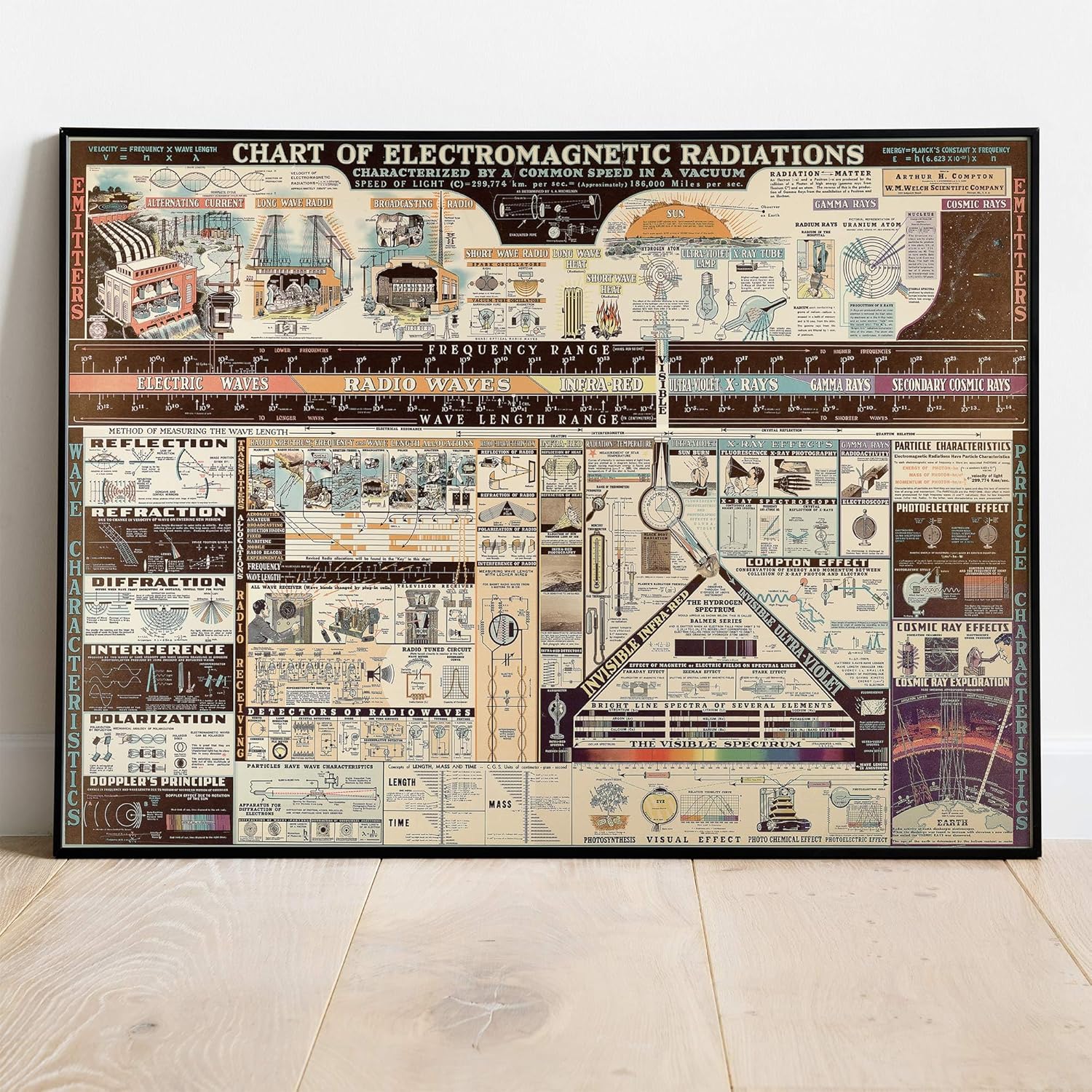 Antiguos Maps Chart of Electromagnetic Radiations by the W.M. Welch Scientific Company circa 1944 | Art Print Poster Vintage Wall Decor | 24 x 36 inches (610 x 915 mm) on Canvas