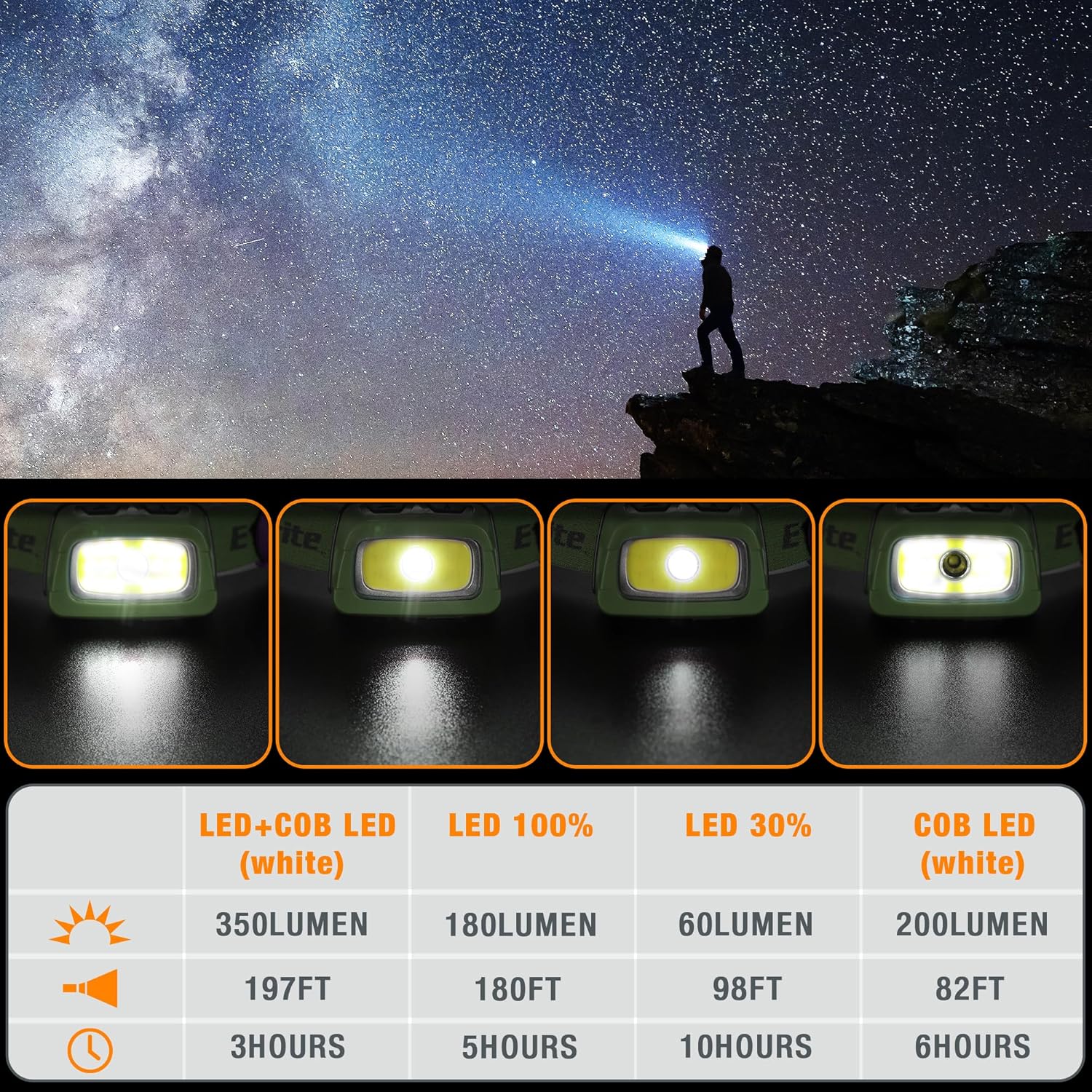 EverBrite 5-Pack LED Headlamp and Rechargeable Headlamp
